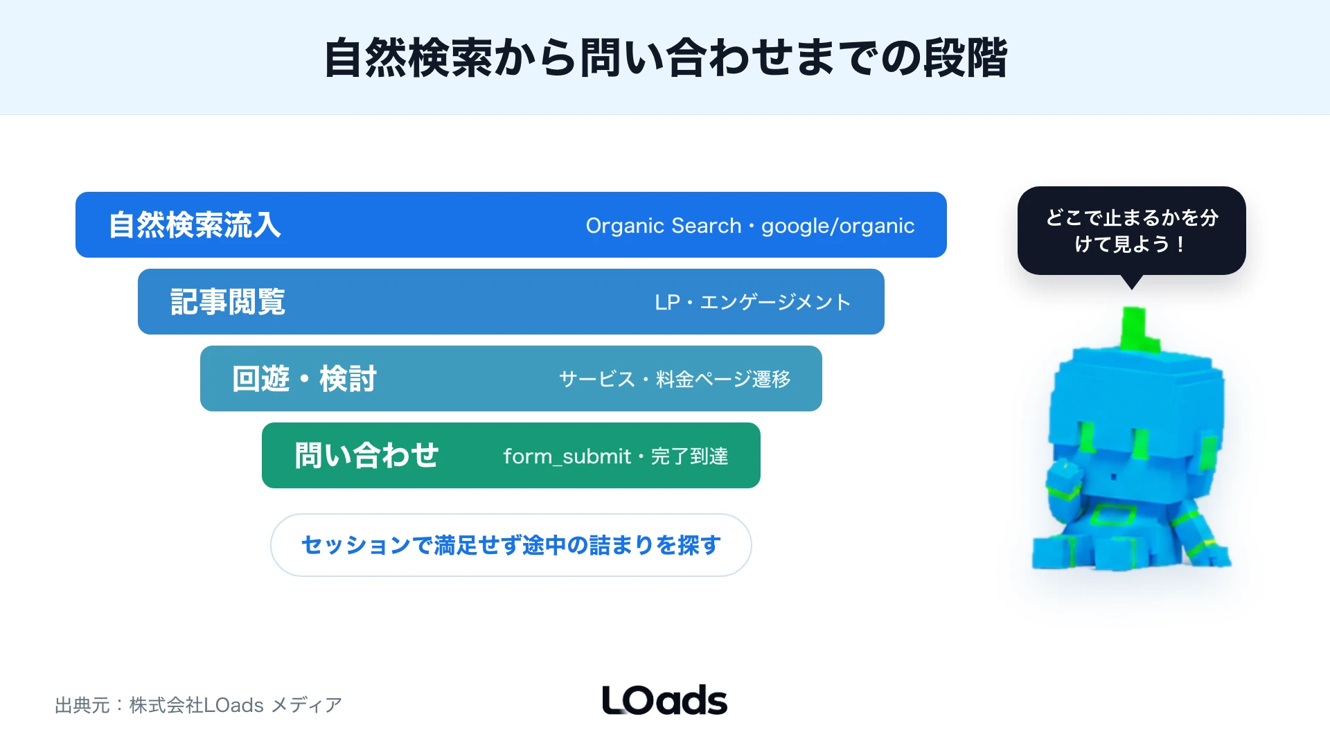 自然検索から問い合わせまでのファネル