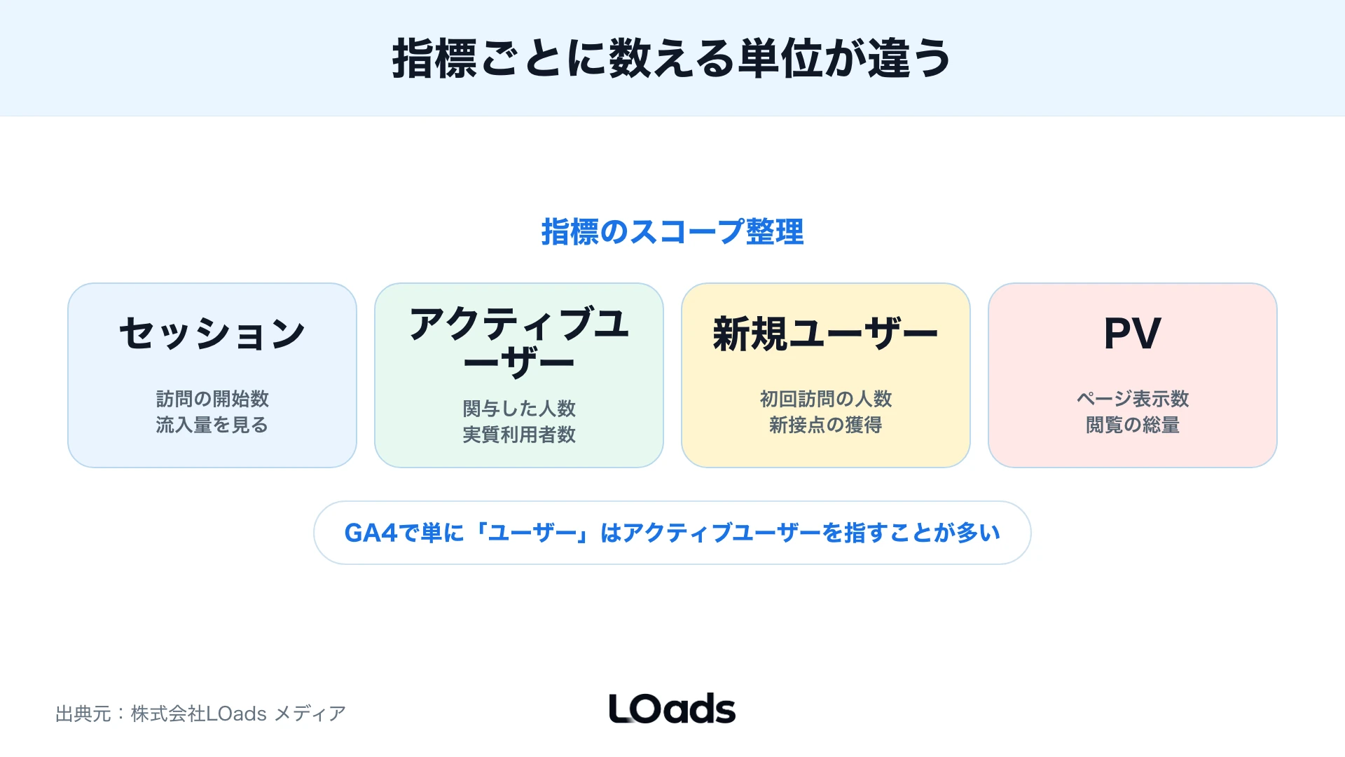 GA4のセッション、アクティブユーザー、新規ユーザー、PVのスコープを整理する図解
