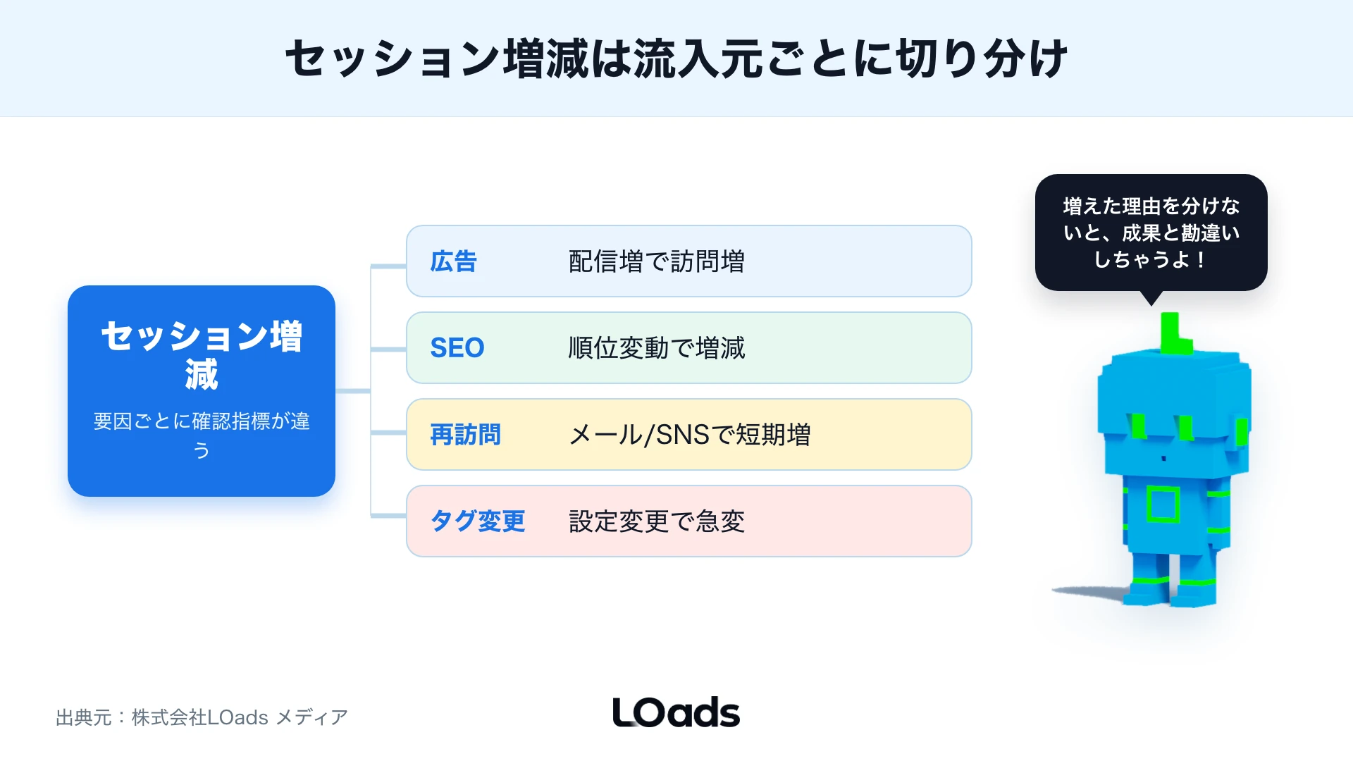 GA4セッション数が広告、SEO、再訪問、タグ変更で増減する理由を分ける図解