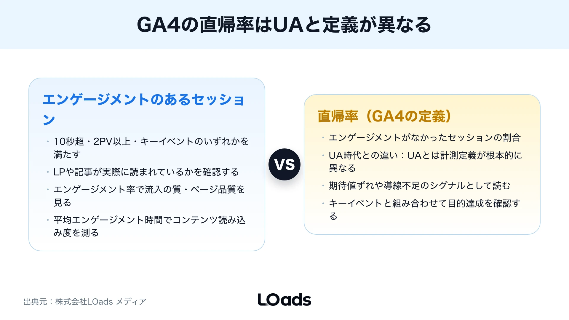 GA4レポートと探索でセッション、LP、イベント、キーイベントを確認する手順図