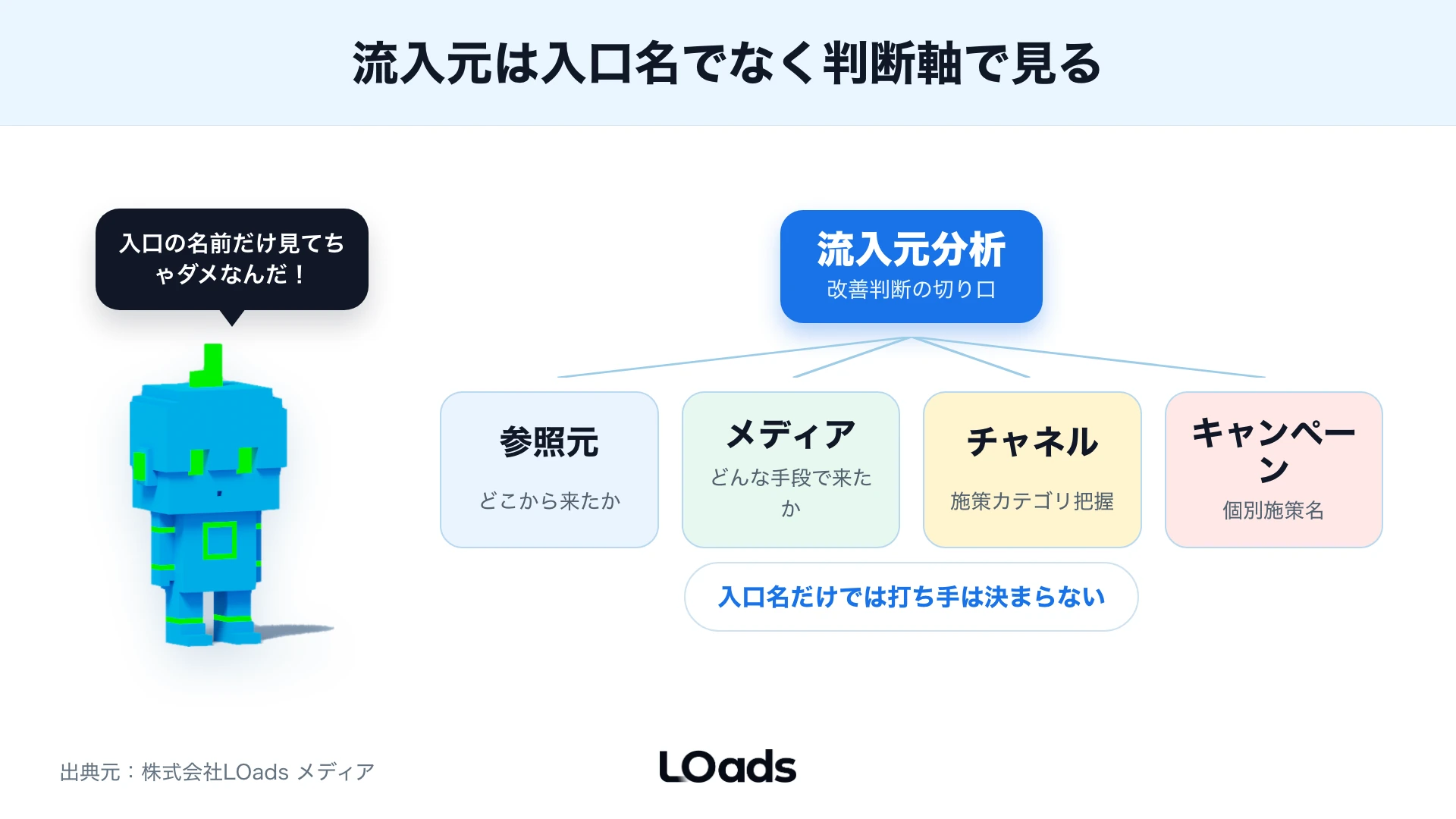 GA4流入元を参照元、メディア、チャネル、成果判断へつなげる全体像の図解