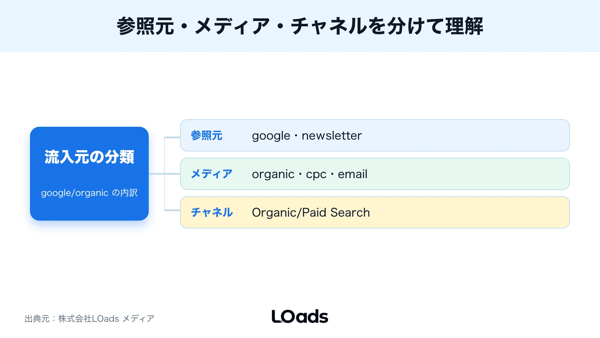 GA4のユーザー獲得とトラフィック獲得を初回接点とセッションで分ける図解
