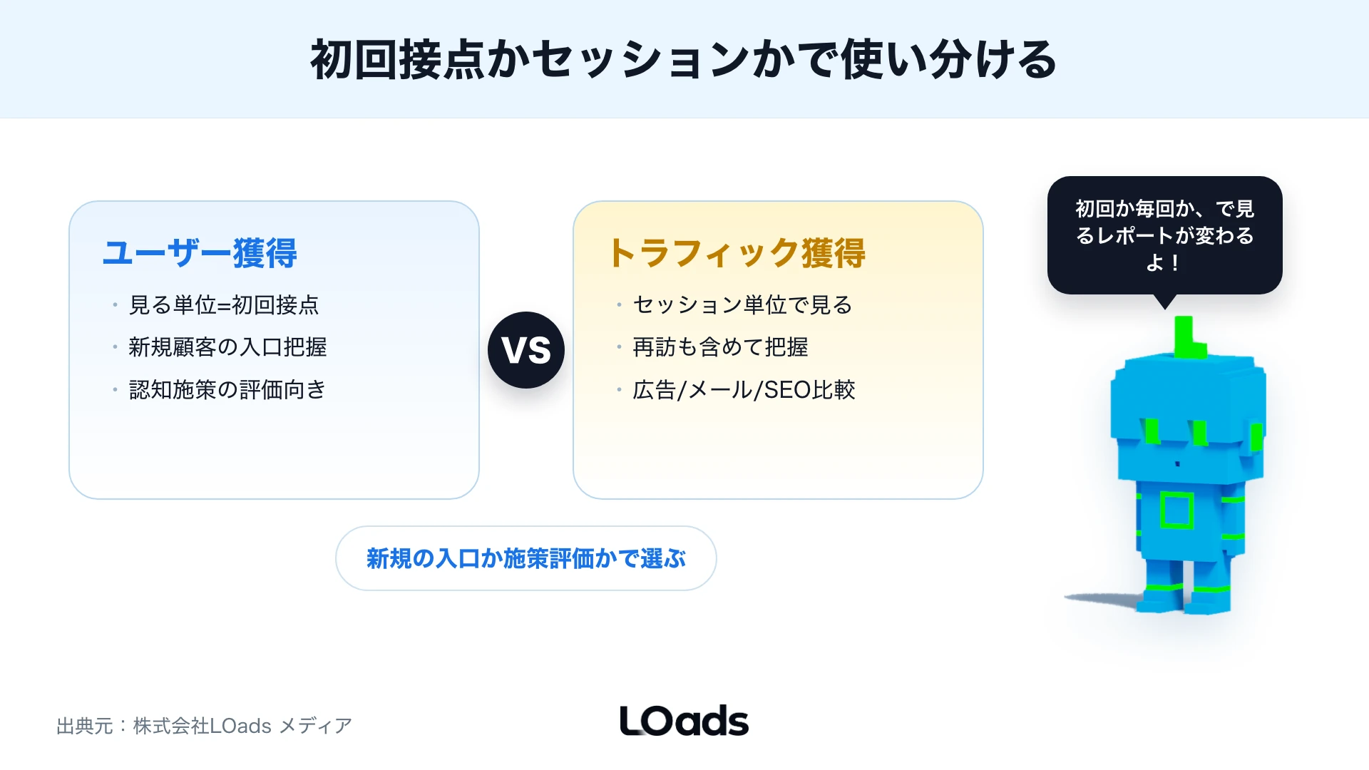 GA4でsource mediumとチャネル別に見るセッション、エンゲージメント、キーイベントの図解