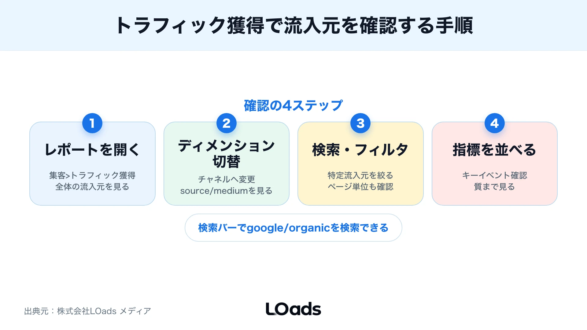GA4のdirect noneとnot setを読み違えないための図解
