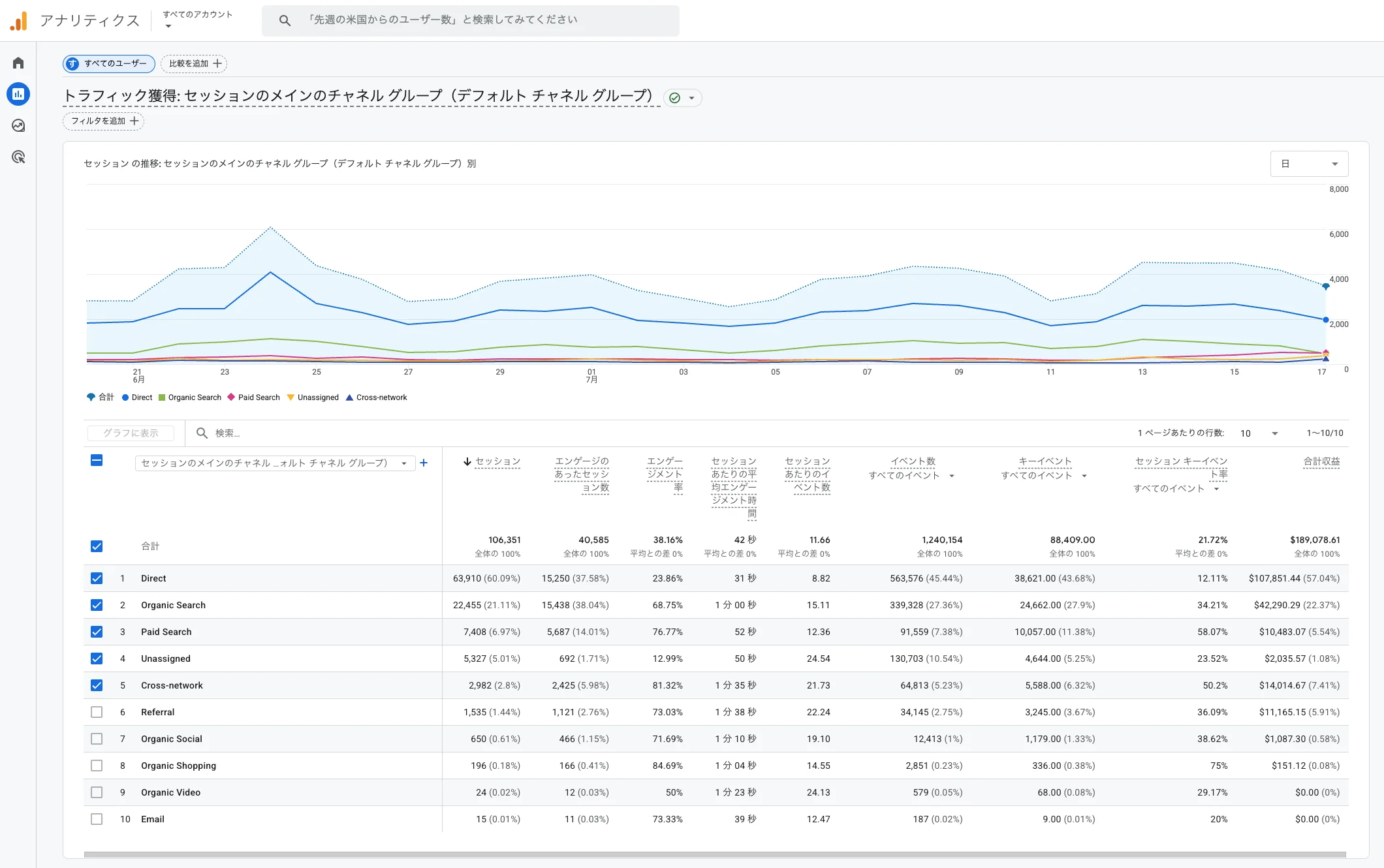 GA4のトラフィック獲得レポートの実際の画面。チャネルグループ別のセッション推移グラフとDirect、Organic Search、Paid Searchが並ぶ表