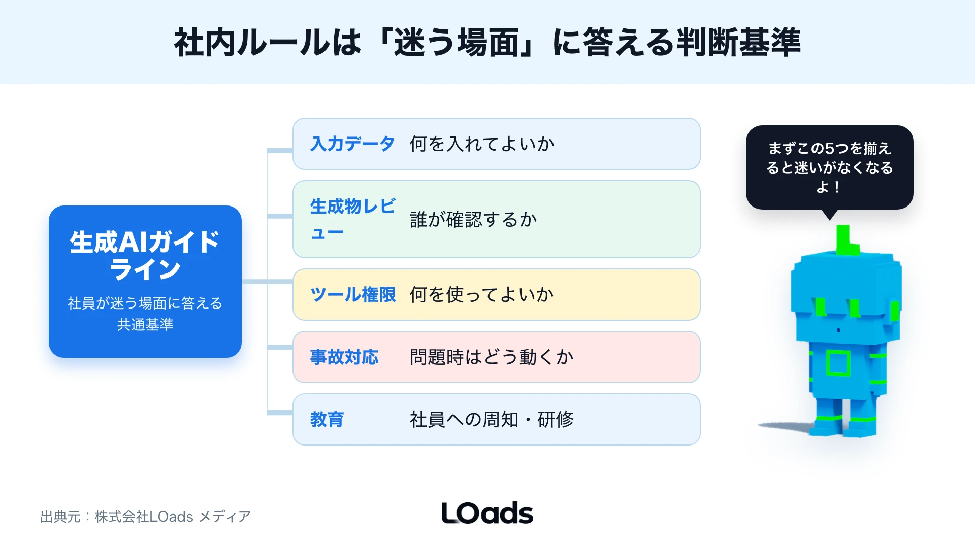 入力データ、生成物レビュー、ツール権限、事故対応を生成AIガイドラインの責任分担として整理する図解