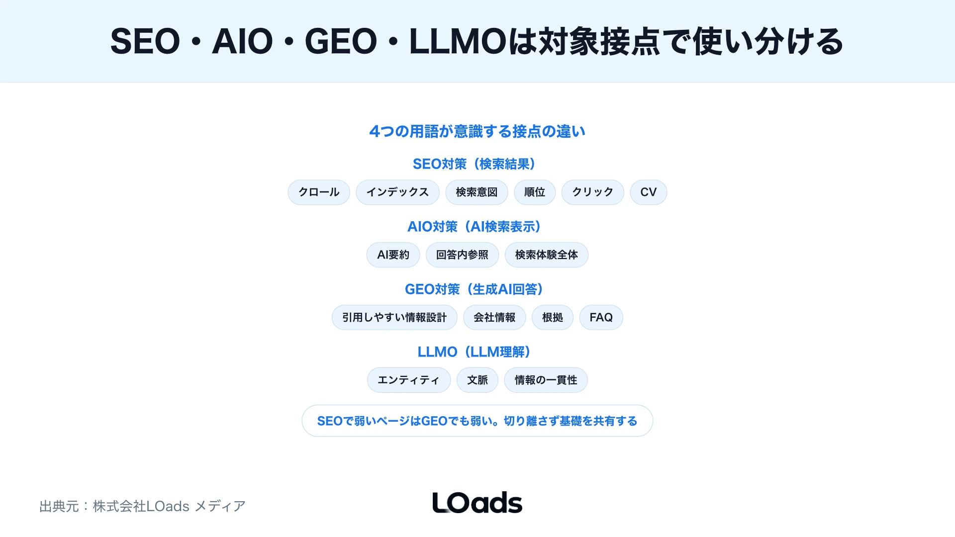 BtoBサイトのGEO対策で企業情報とサービス情報をそろえる観点を示す図解