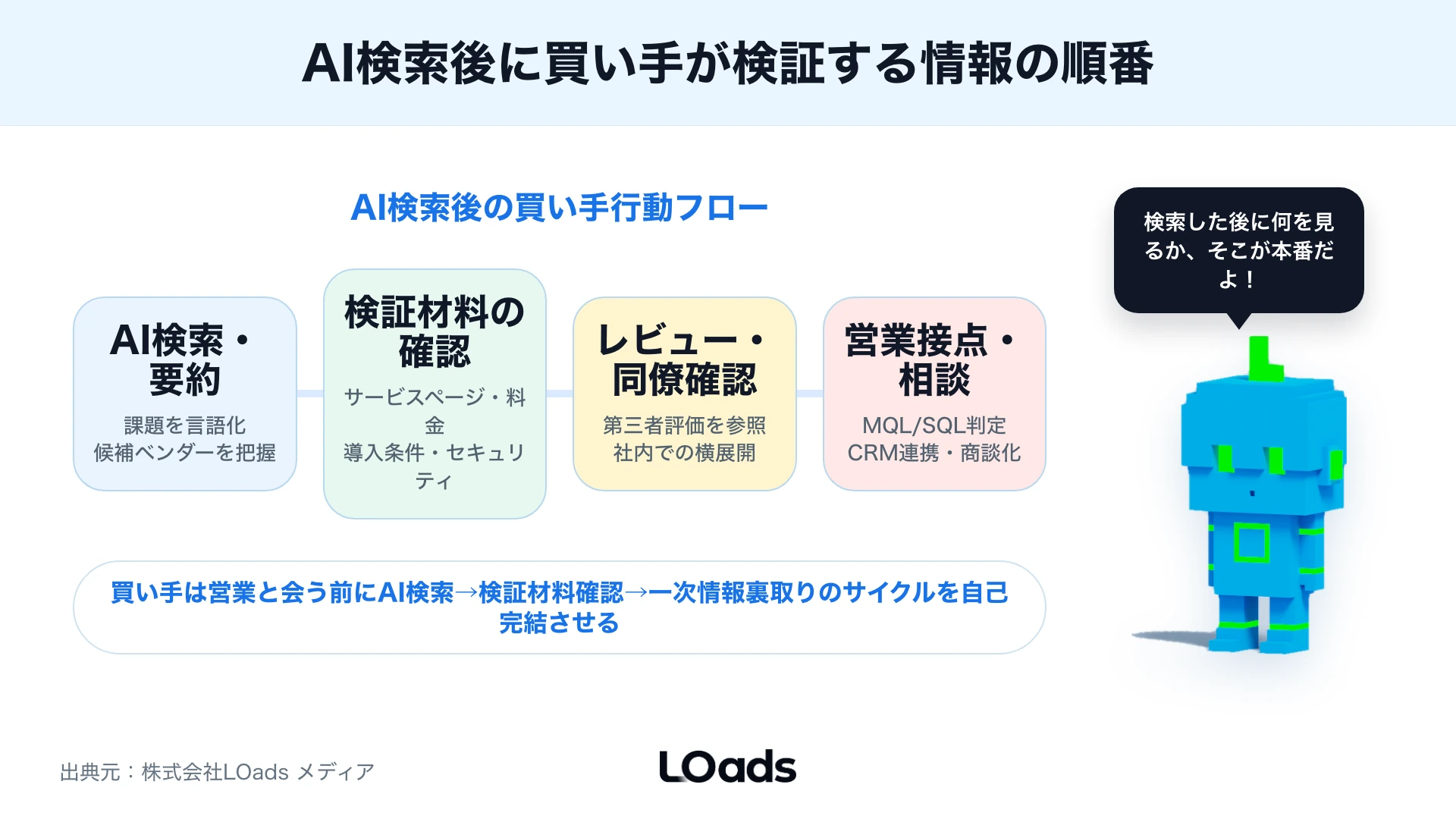 海外BtoBマーケティングでAI検索後に確認される検証材料を、サイト情報、MQL、SQL、CRM連携の順に分けた判断フロー