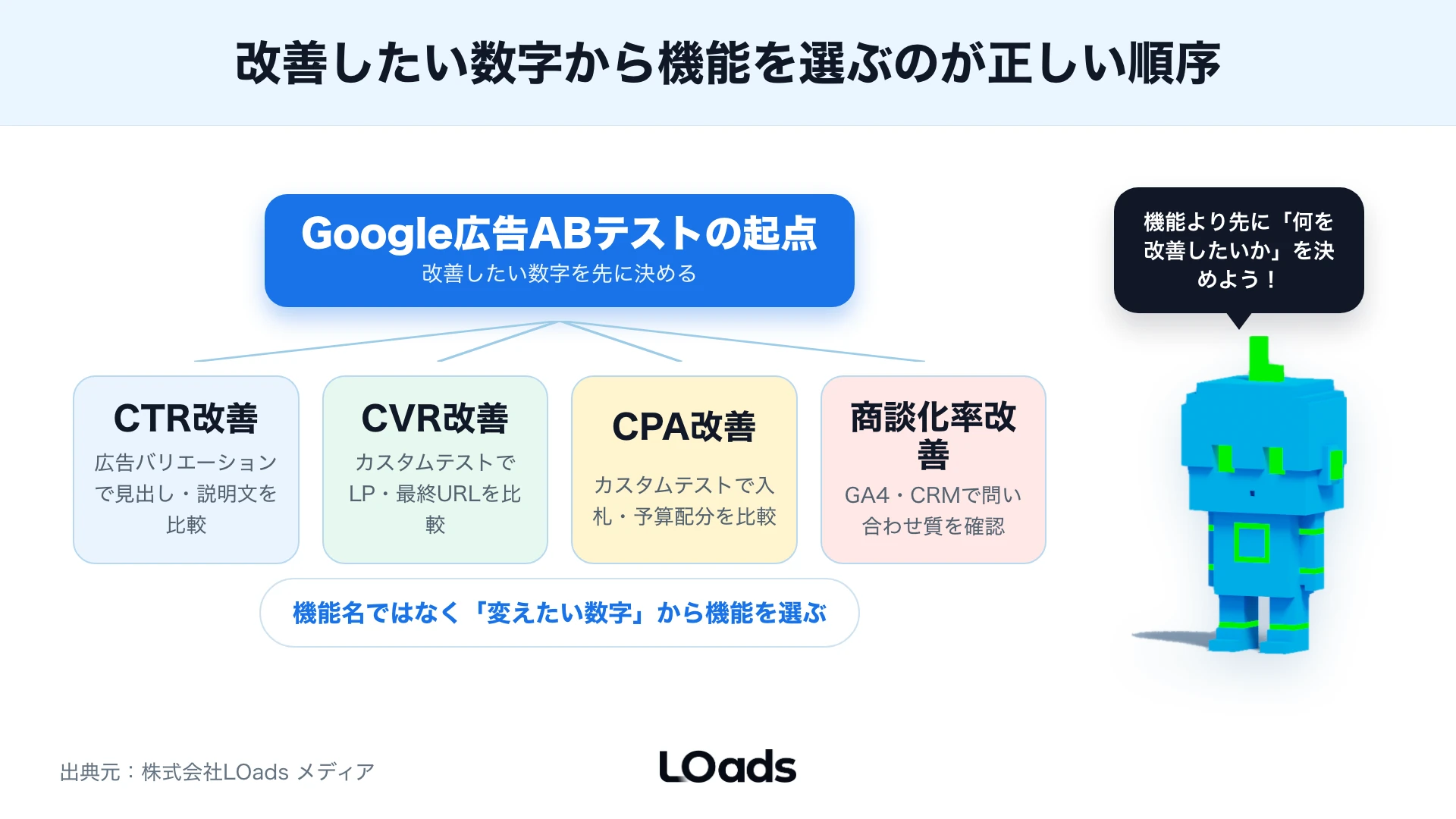 Google広告ABテストは媒体内の数値だけでなくLPと商談まで見る