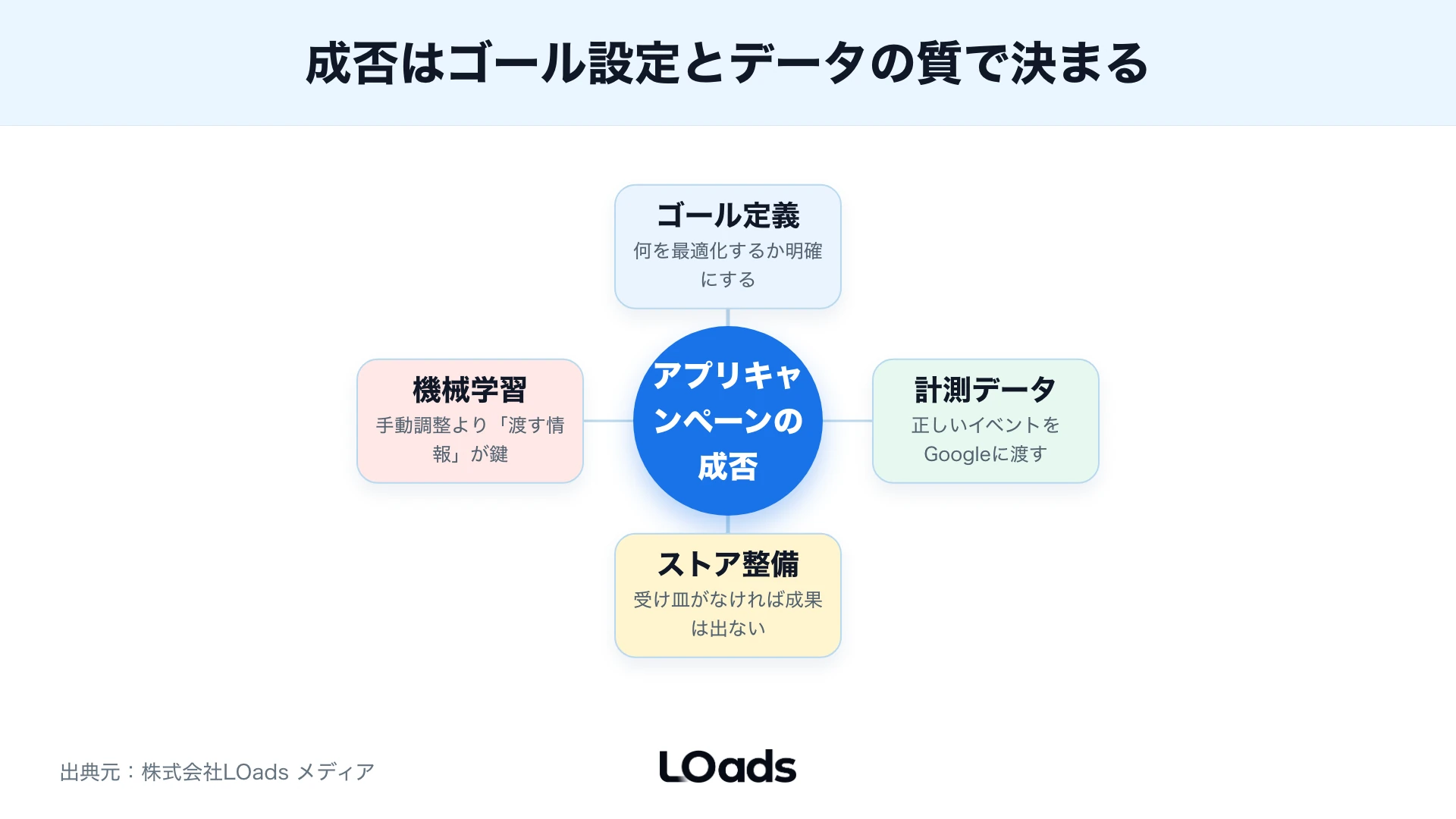 Googleアプリ広告を始める前に確認する目的、計測、ストアの3条件