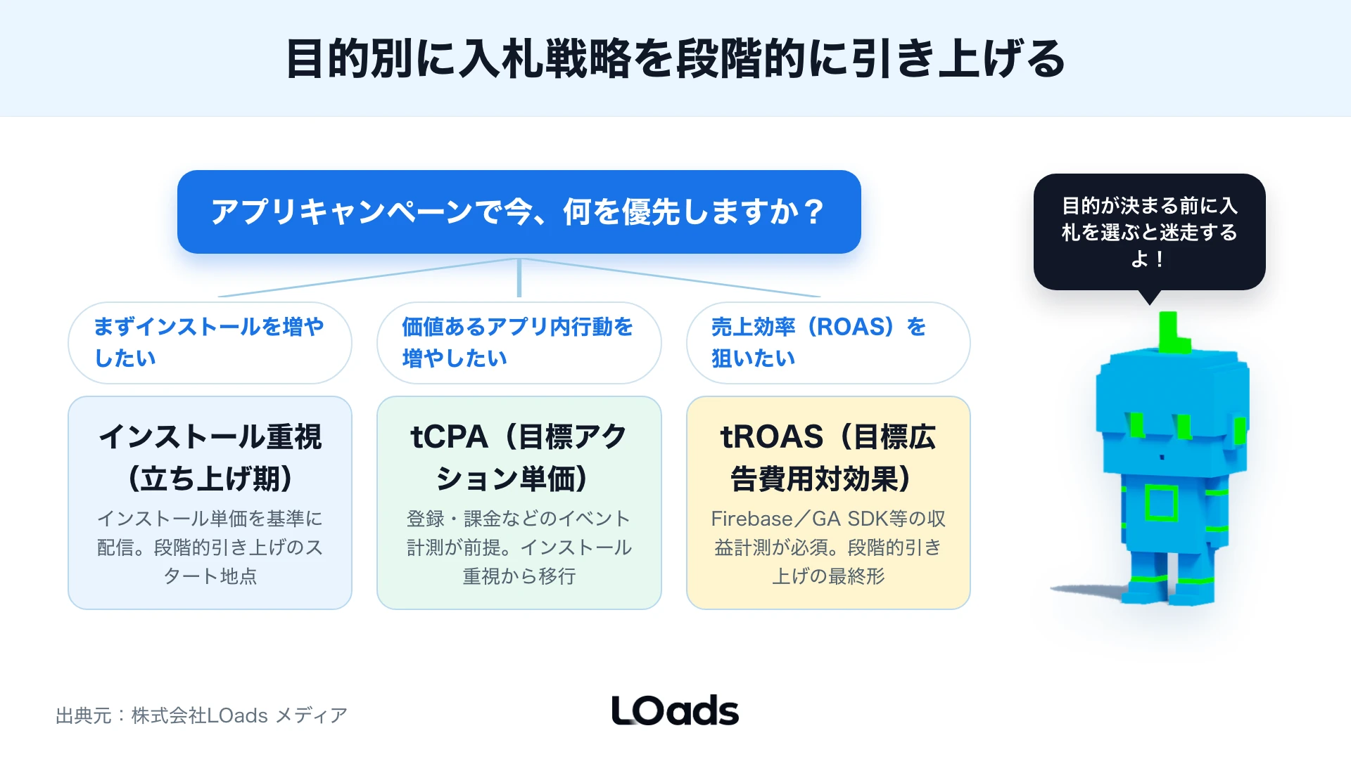 Googleアプリ広告のCPIとLTV回収期間から見る費用判断