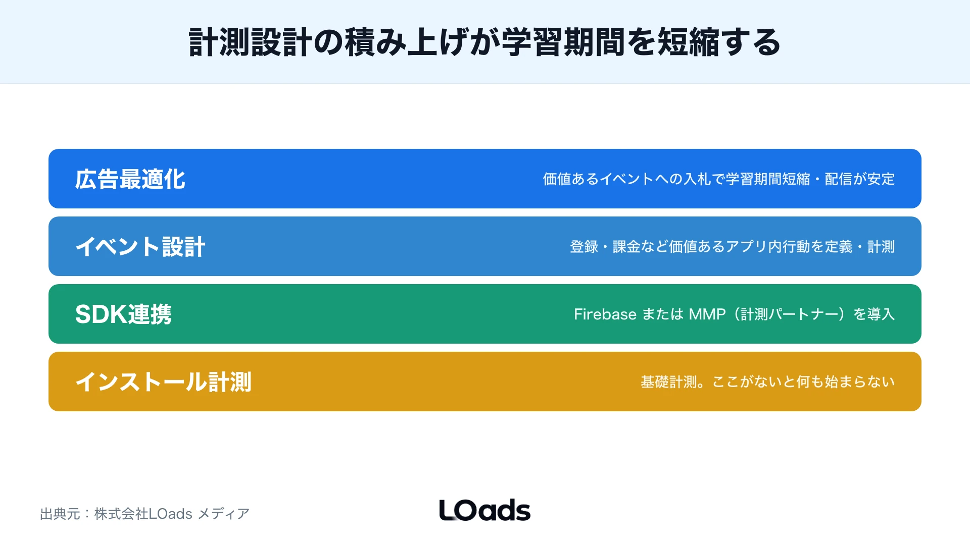 アプリキャンペーンの計測設計をストア、SDK、イベント、広告最適化の順に積み上げる図