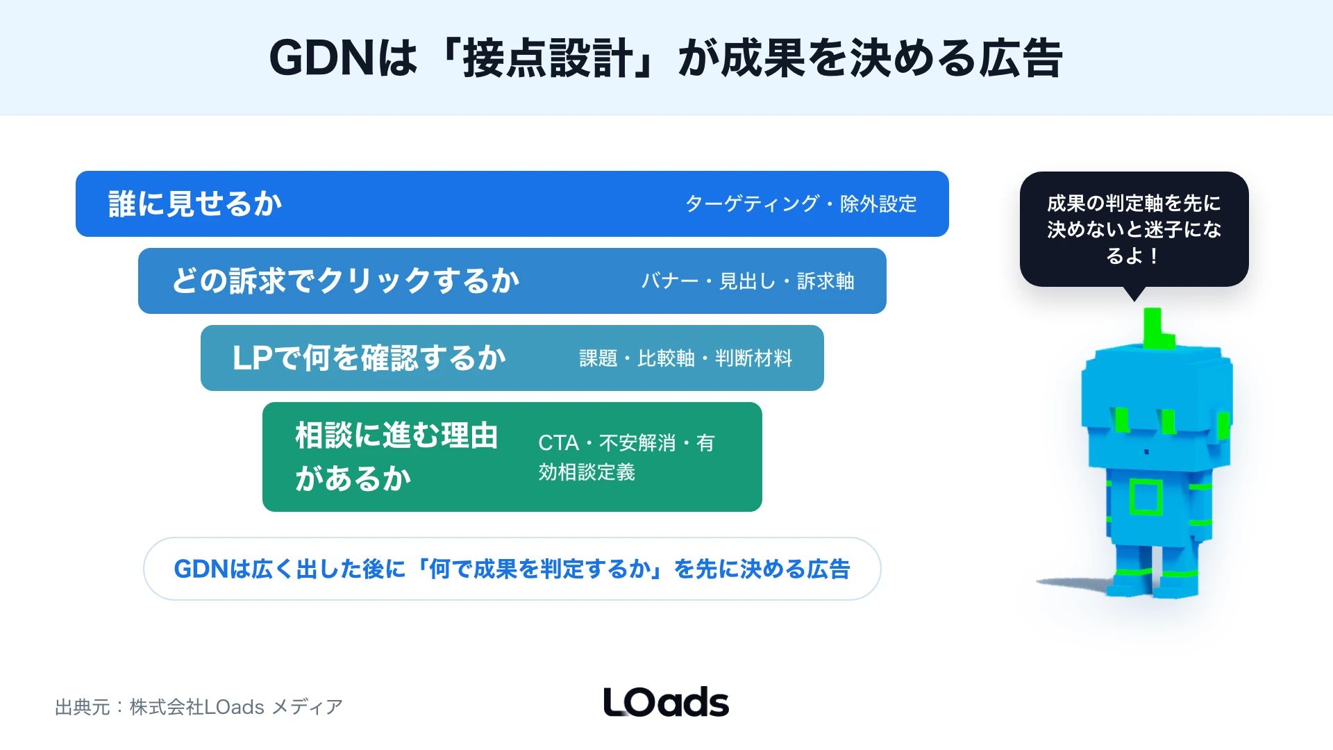Googleディスプレイ広告は配信面ではなく相談導線まで含めて判断する図解