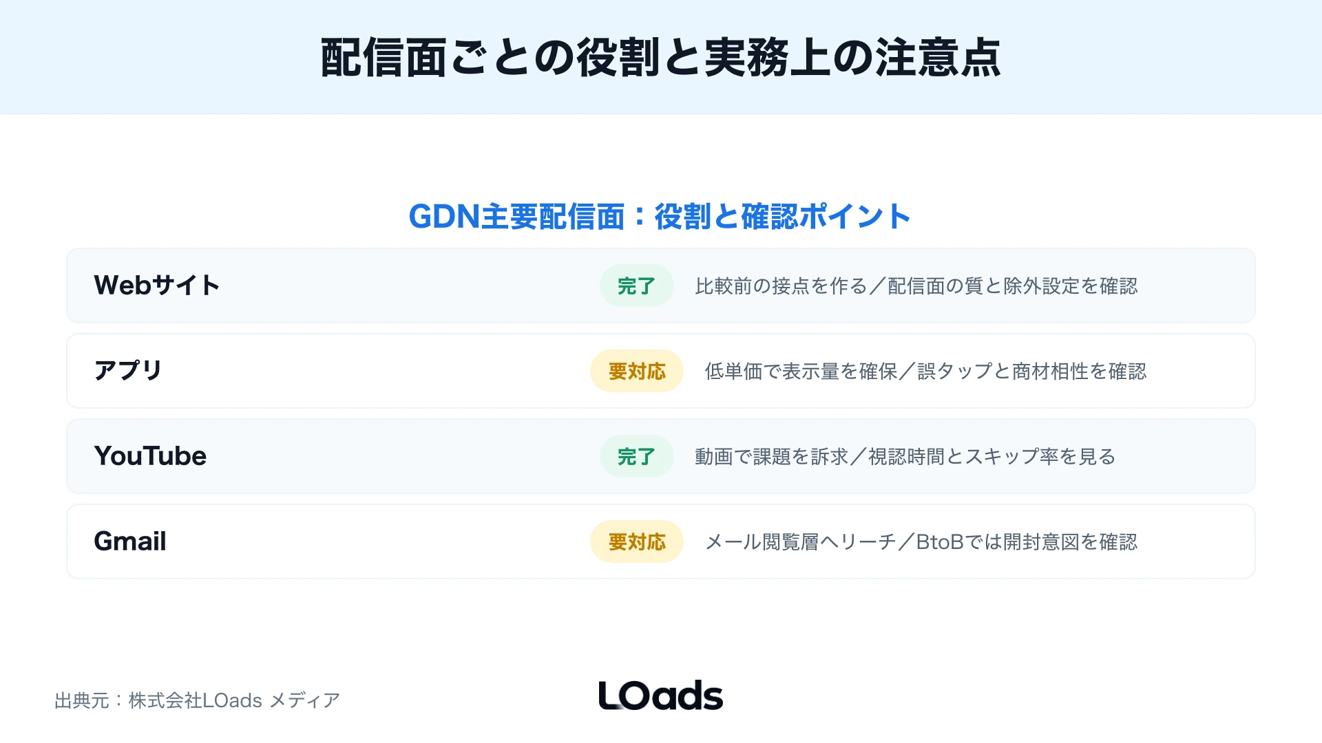 Googleディスプレイ広告と検索広告、SNS広告の役割を比較した図解
