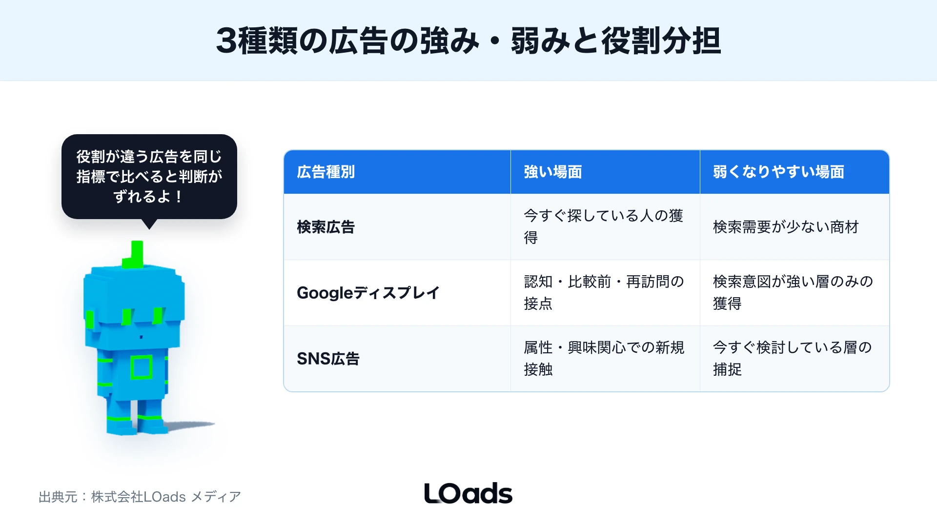 Googleディスプレイ広告の費用を目的、課金、予算、商談で分ける図解