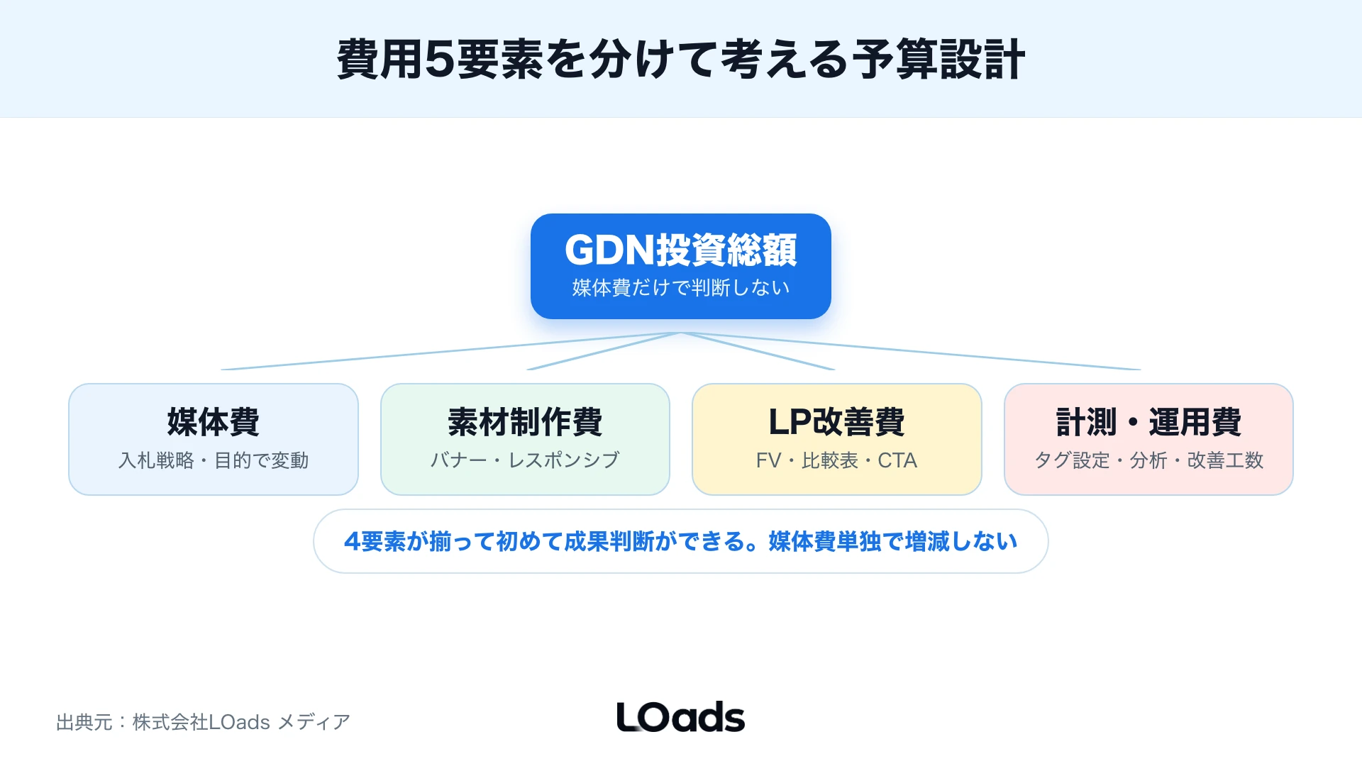 Googleディスプレイ広告のKPIを表示、クリック、LP行動、有効相談でつなぐ図解