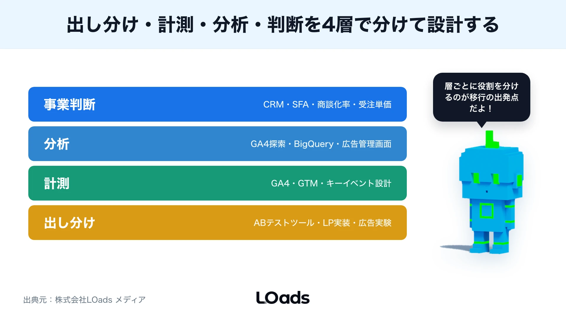Google Optimize終了後のABテスト代替環境で、出し分け、計測、分析、事業判断を分けて設計する図