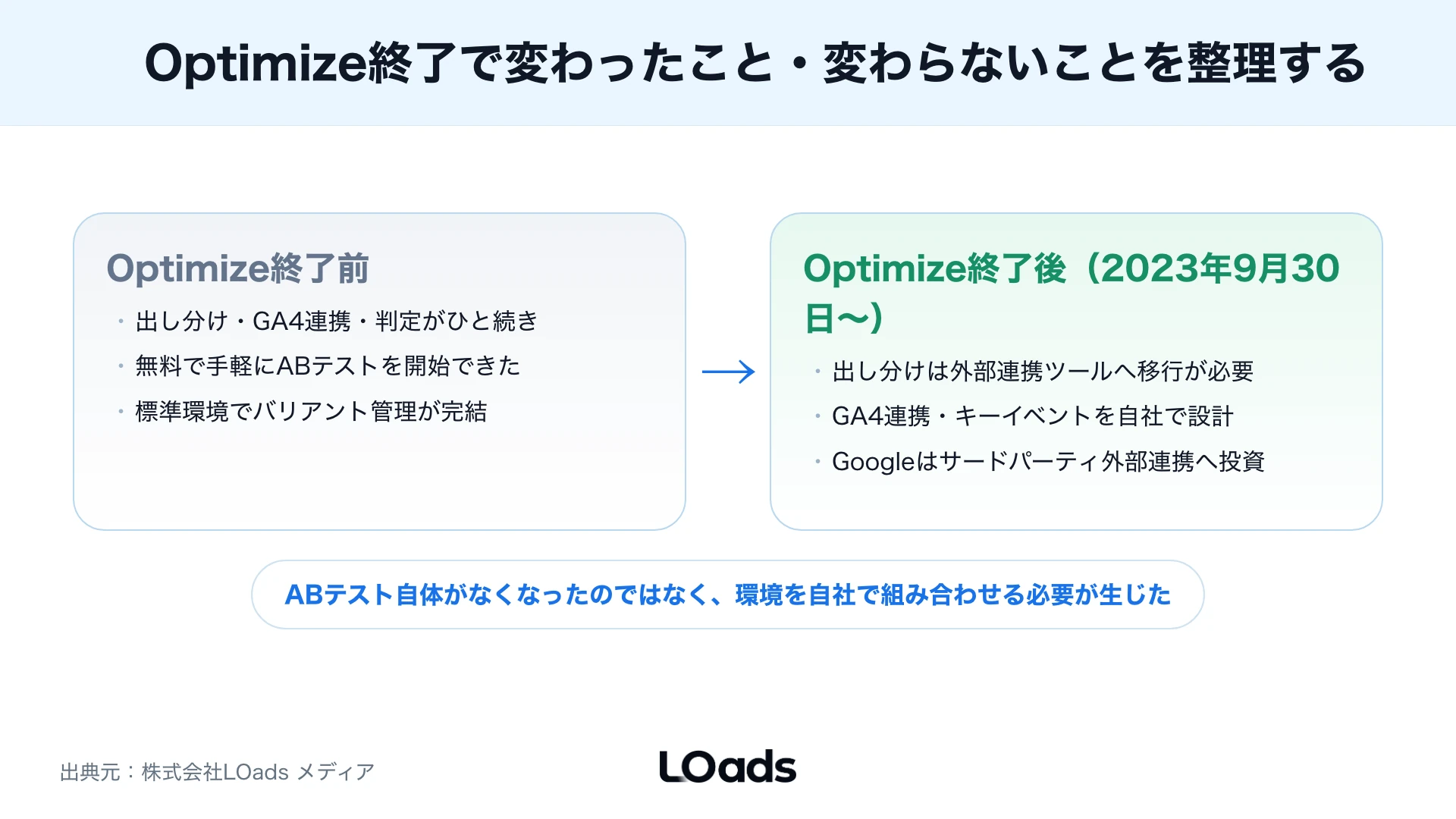 Google Optimize代替環境をURL分割、広告実験、有料ツールの条件で選ぶ判断図