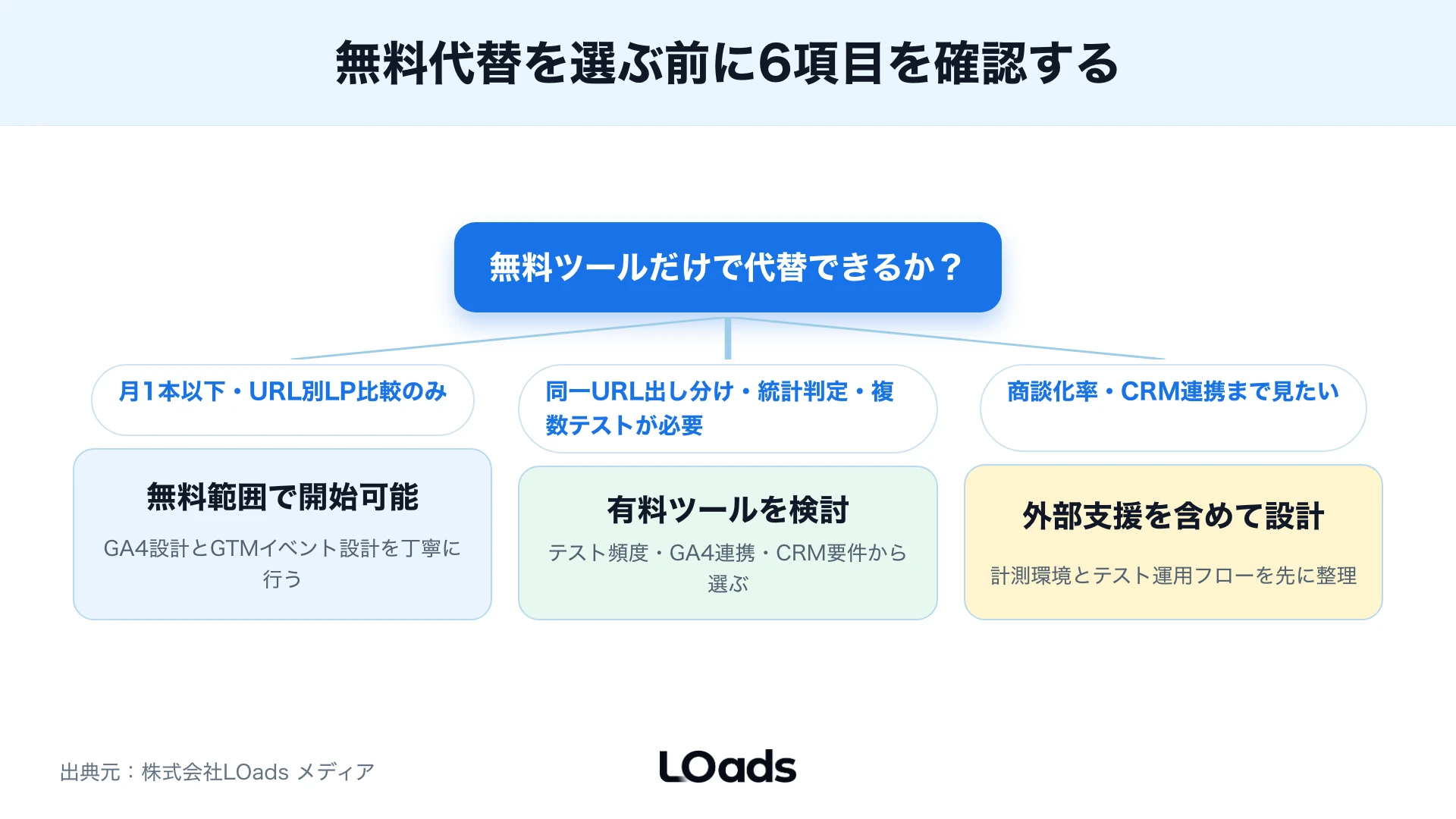 Google Optimize代替後のABテスト結果をCVRと商談化率で採用、再テスト、計測修正、停止に分ける図