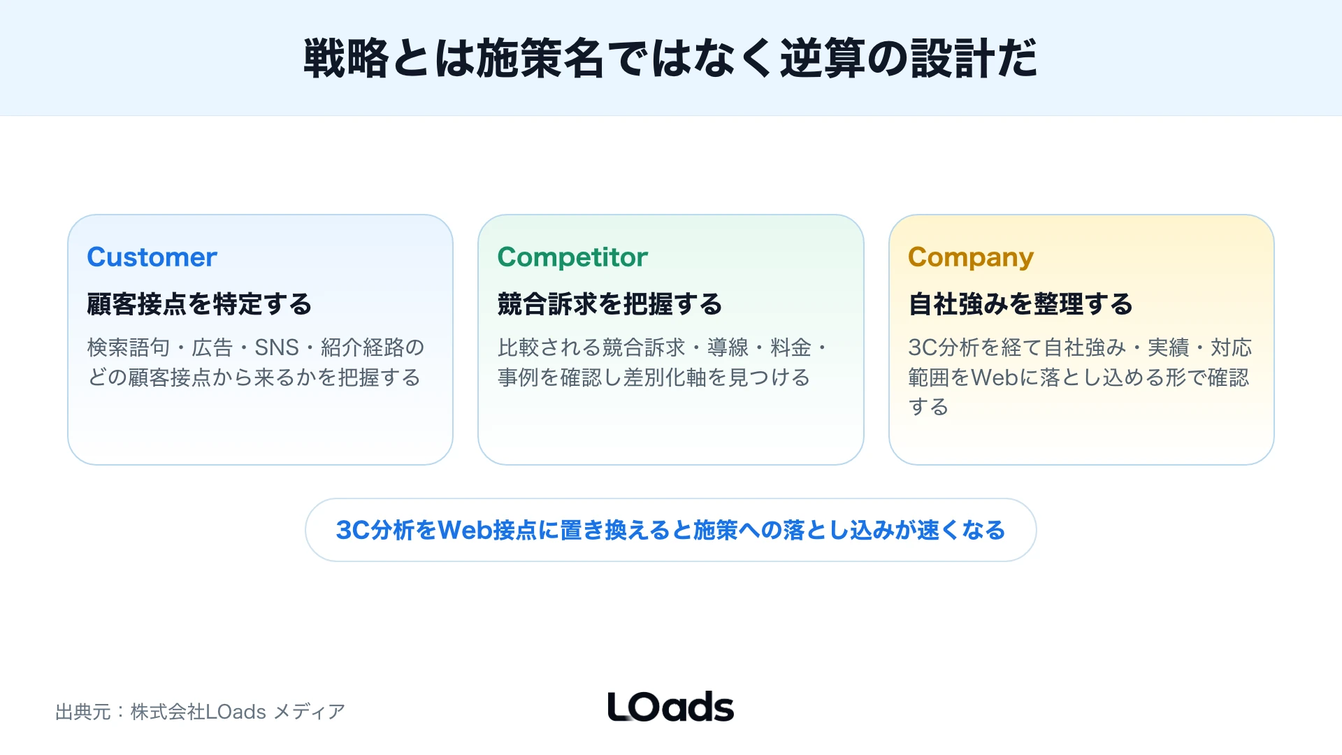 Web戦略の現状分析で顧客接点・競合訴求・自社の強みをWeb上の3C分析に置き換えた概念図