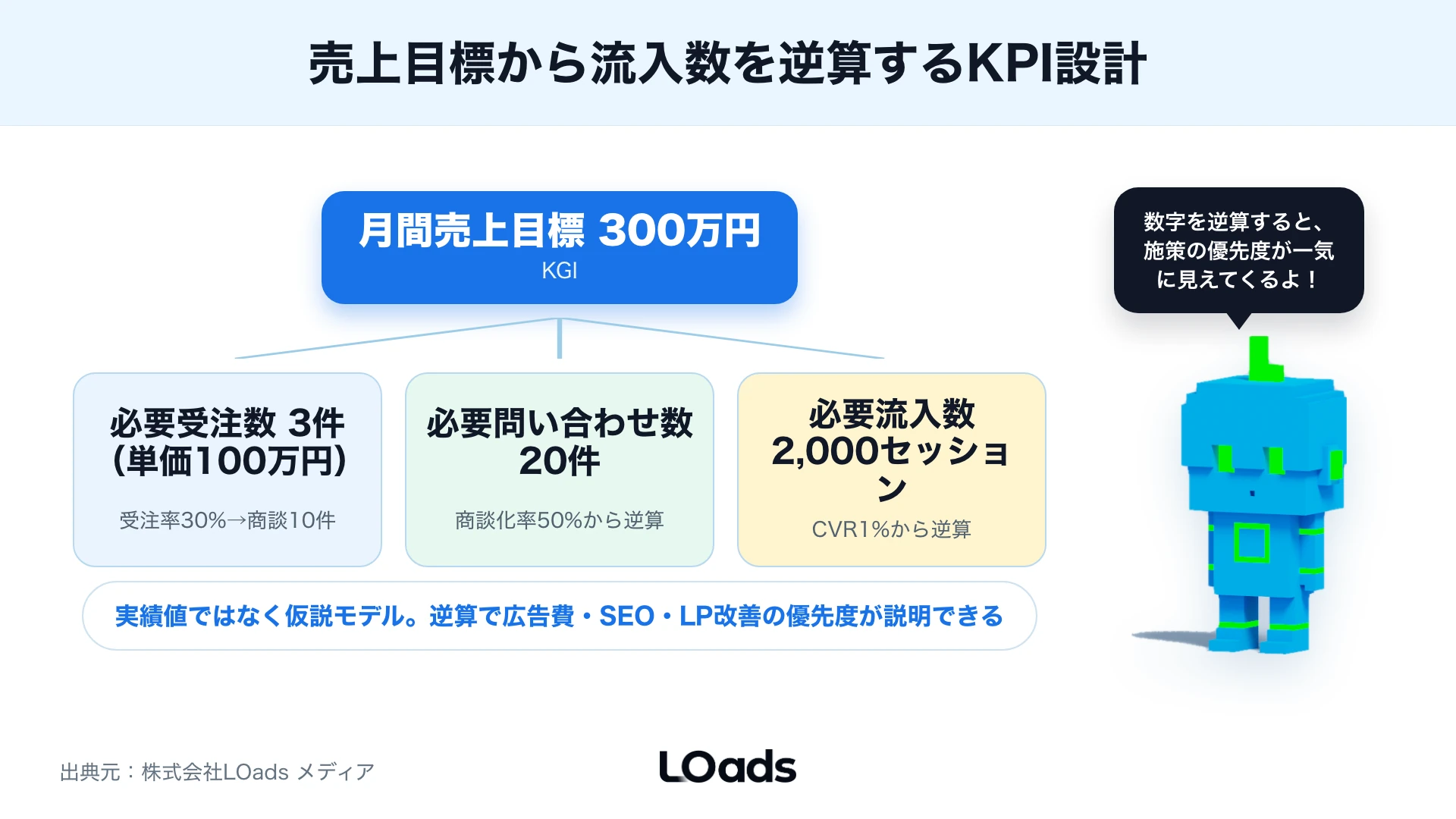 売上目標から商談数・CV数・流入数へ逆算するKPIツリー