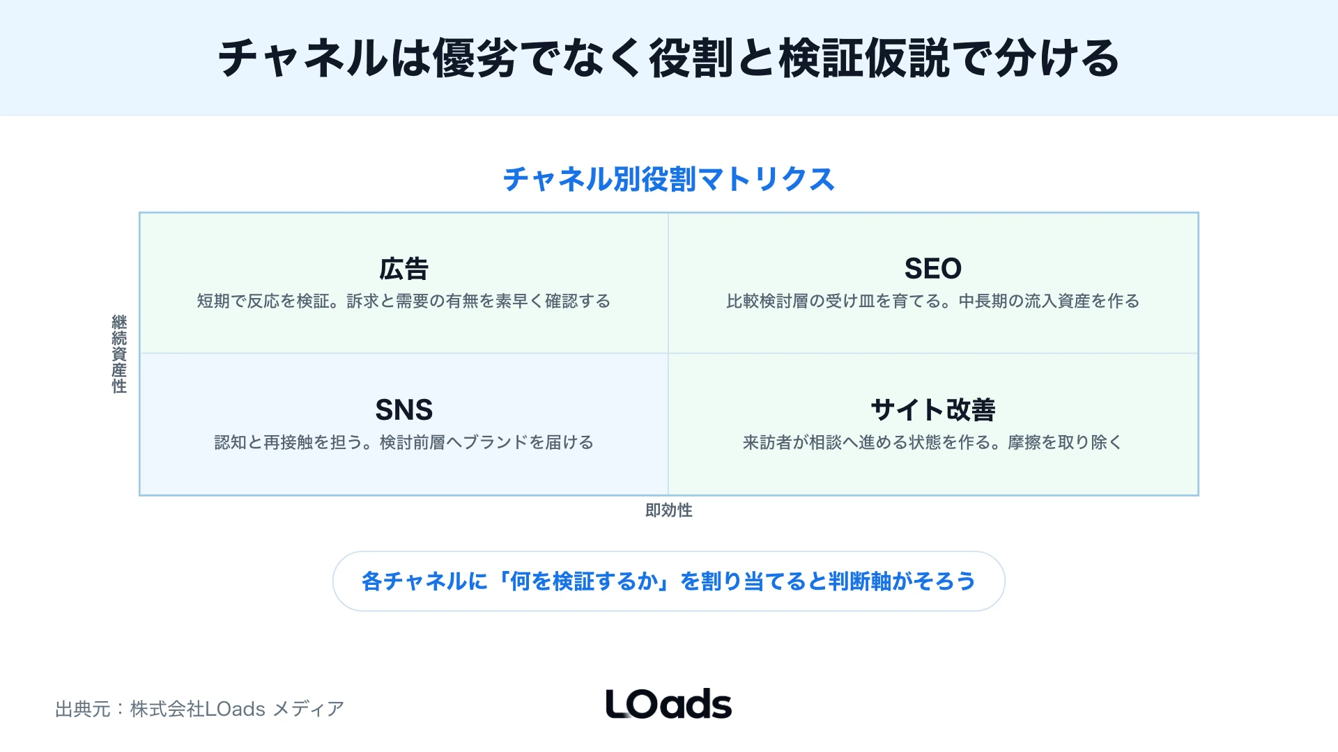 SEO・広告・SNS・サイト改善のチャネル別の役割を検証仮説で分けたマトリクス
