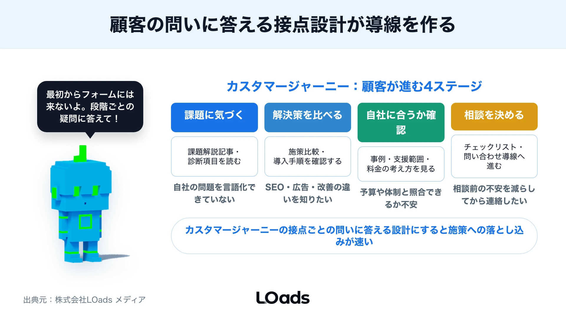顧客が課題認知から相談までに進む4ステージのカスタマージャーニー