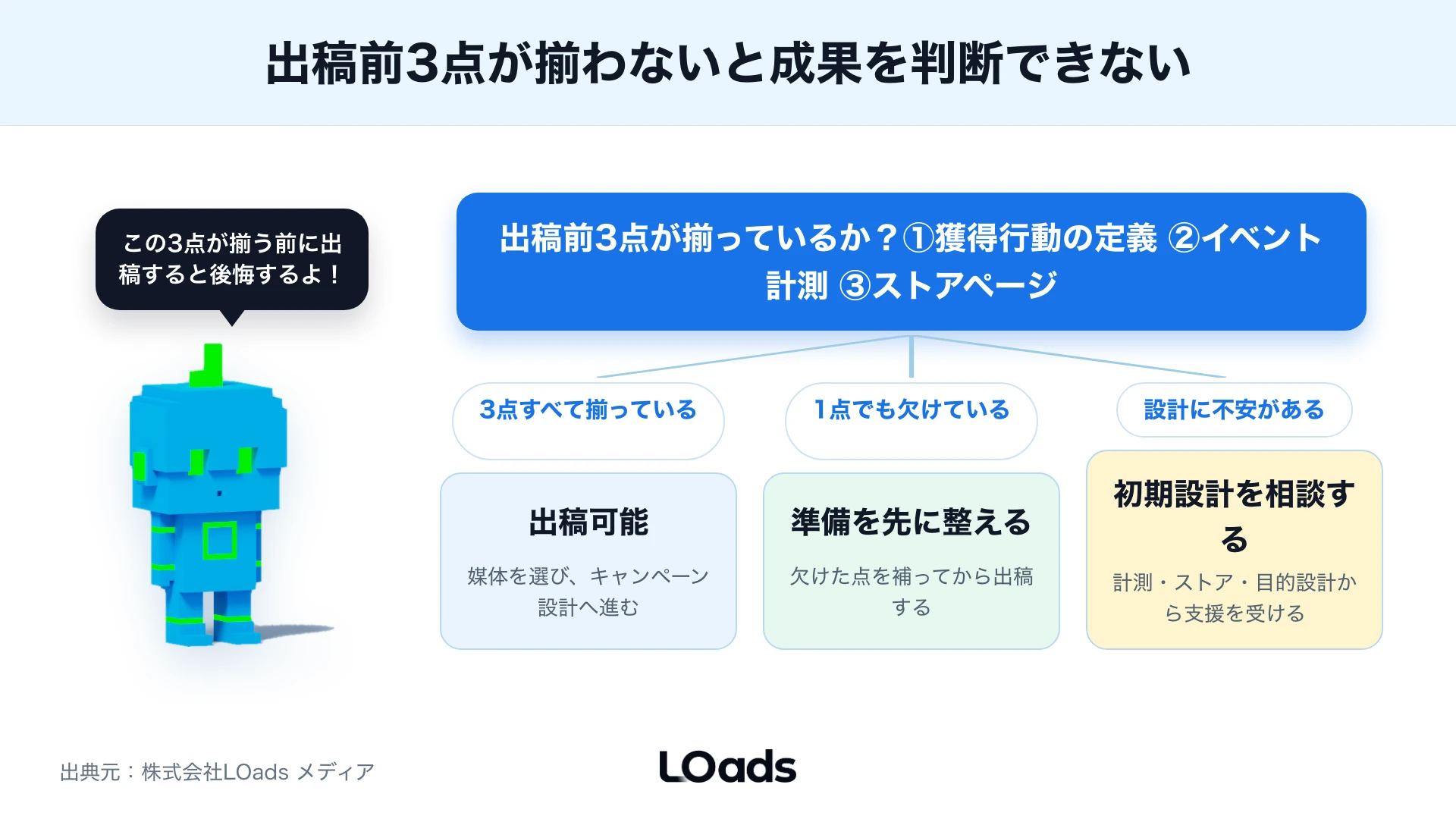 アプリ広告を始める前に出稿可能、準備不足、外部相談の3方向へ分ける判断図