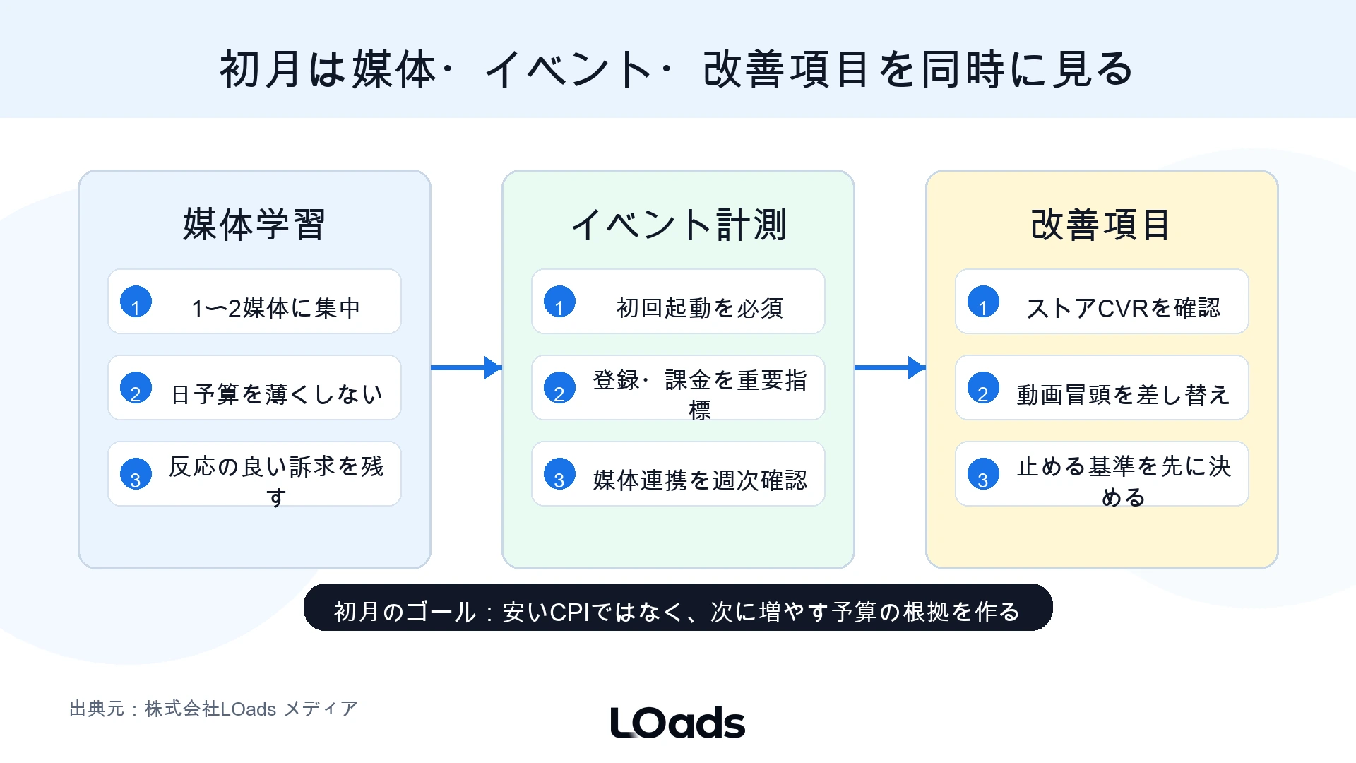アプリ広告の初月予算を媒体学習、イベント計測、改善項目に分けて検証順を決めるボード