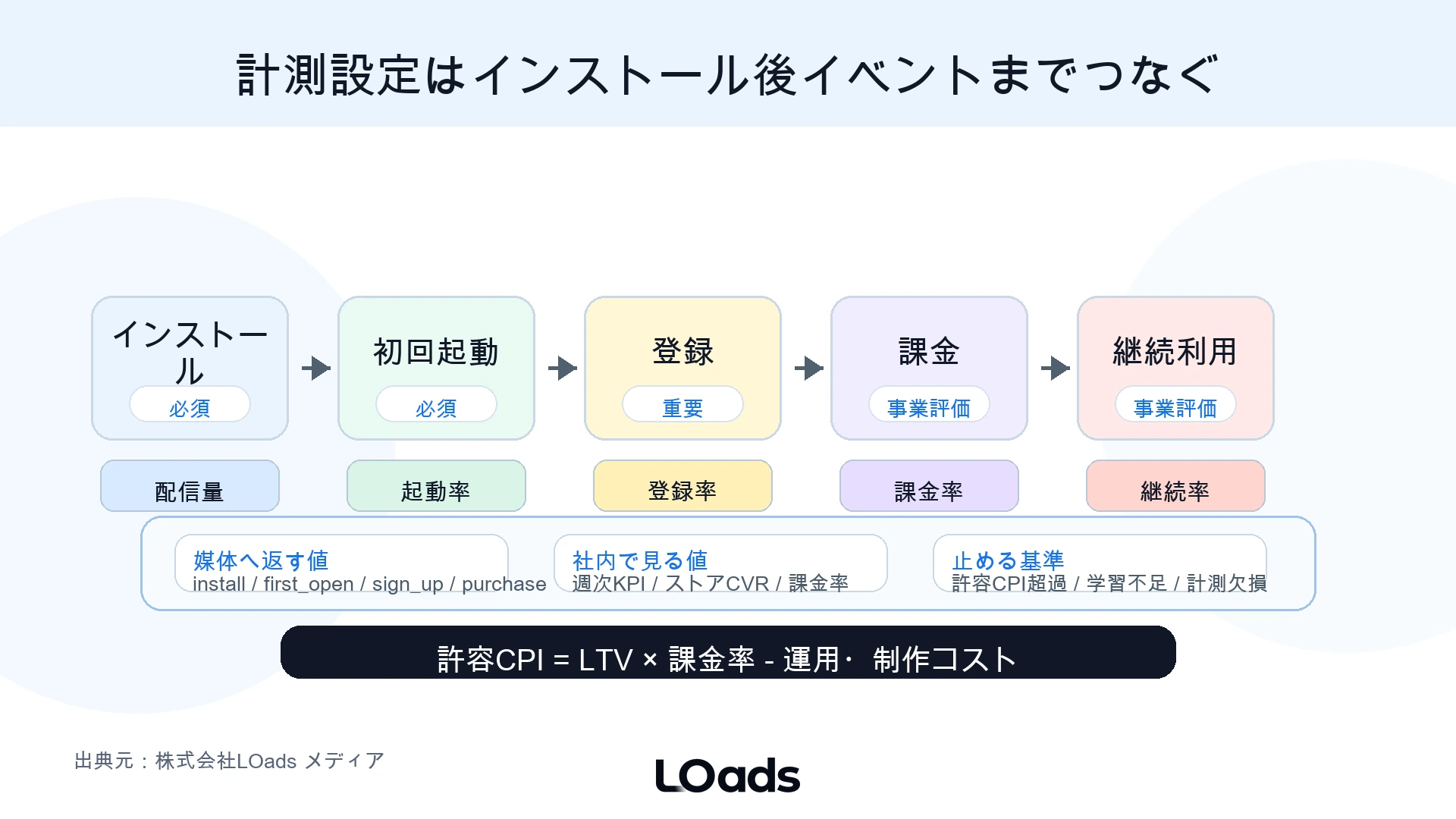 アプリ広告のインストール後イベントを起動、登録、課金へつなげて計測設定の優先順位を示す図