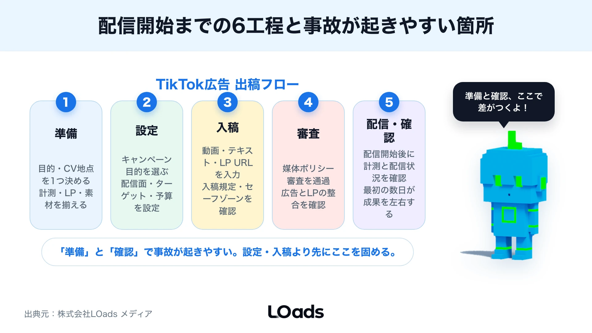 TikTok広告の出し方で配信開始前に止めるべき条件を準備、設定、入稿、審査、初期確認で整理した図