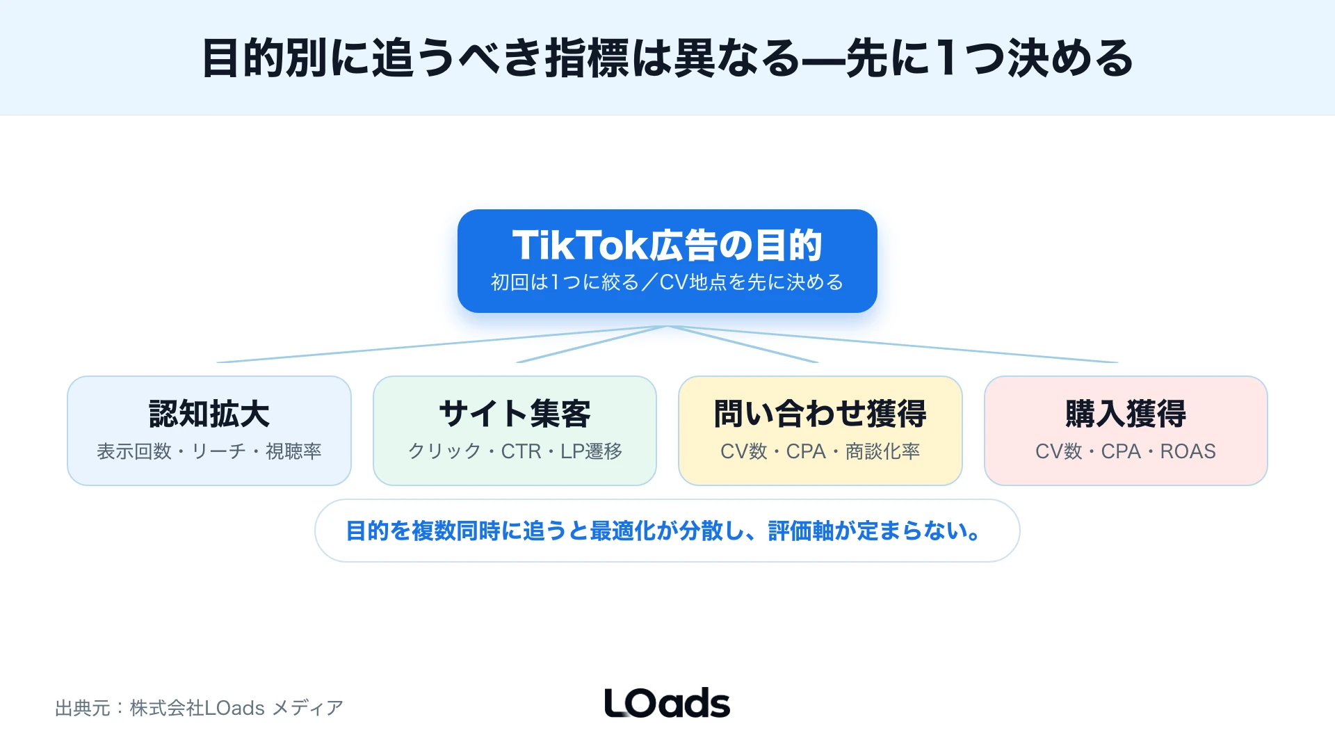 TikTok広告のLP未改善、計測未整備、タグ確認不足、フォーム離脱を配信前に判定する品質ゲート図