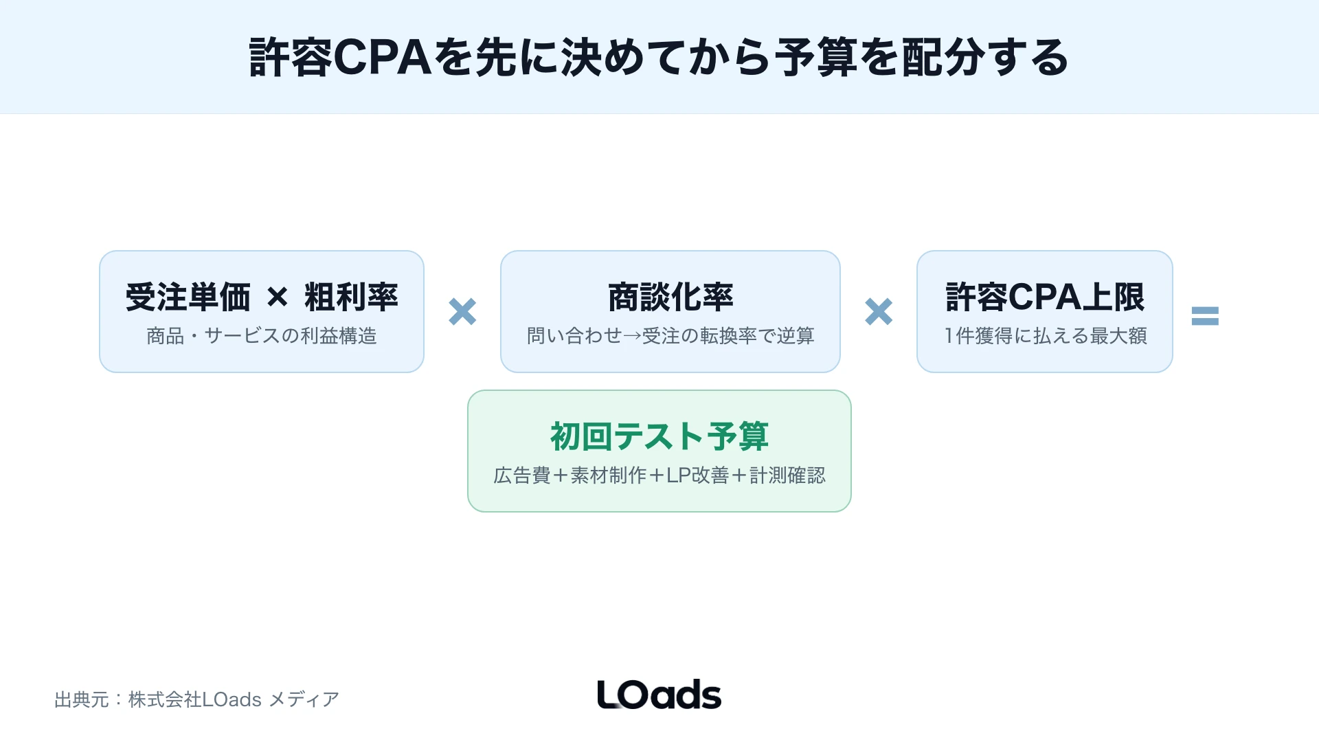 TikTok広告を内製継続、スポット相談、運用代行に分ける支援範囲の判断図