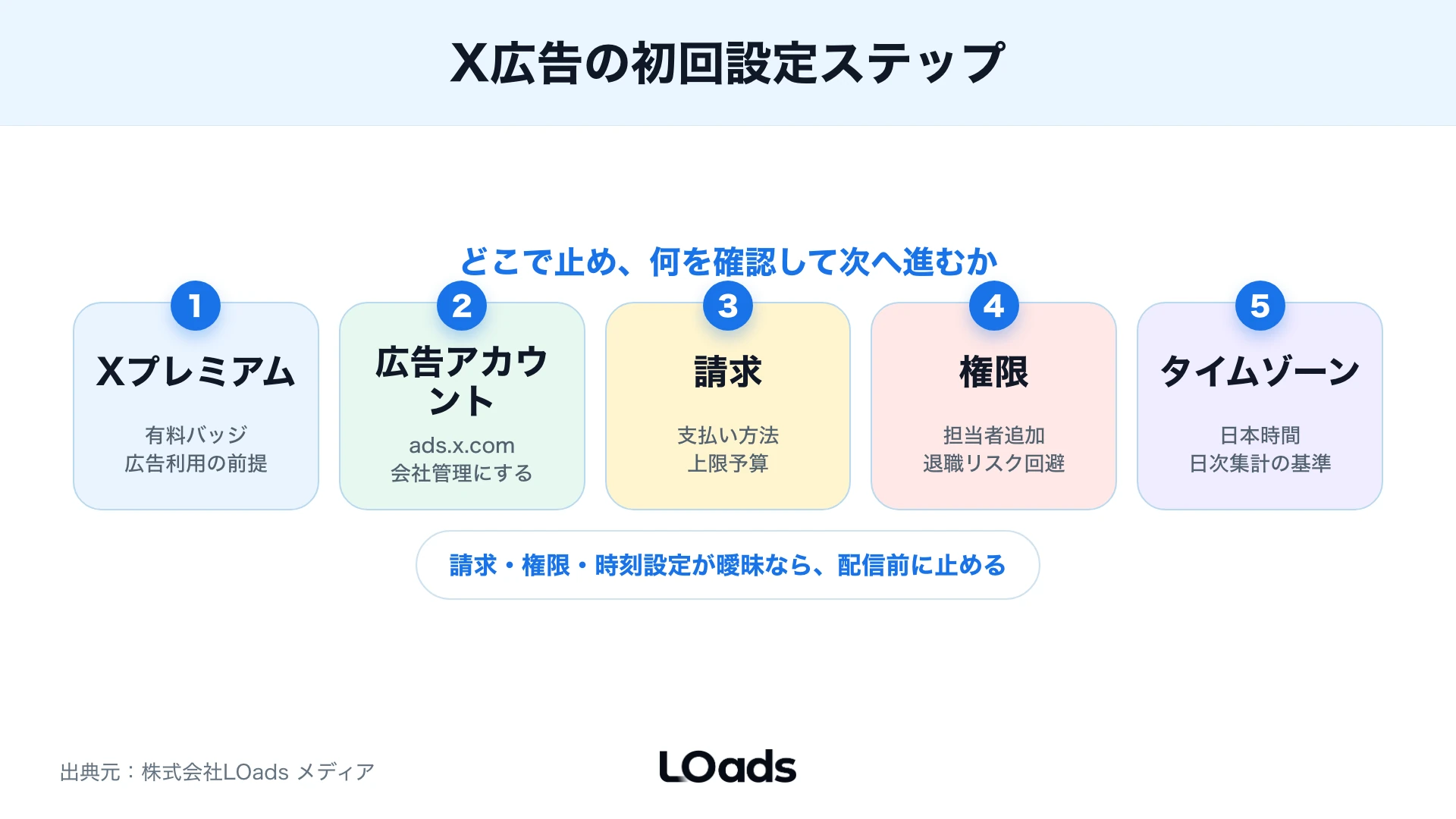 X広告を出す前に確認するXプレミアムと広告アカウント作成と権限設定の縦型ステップ