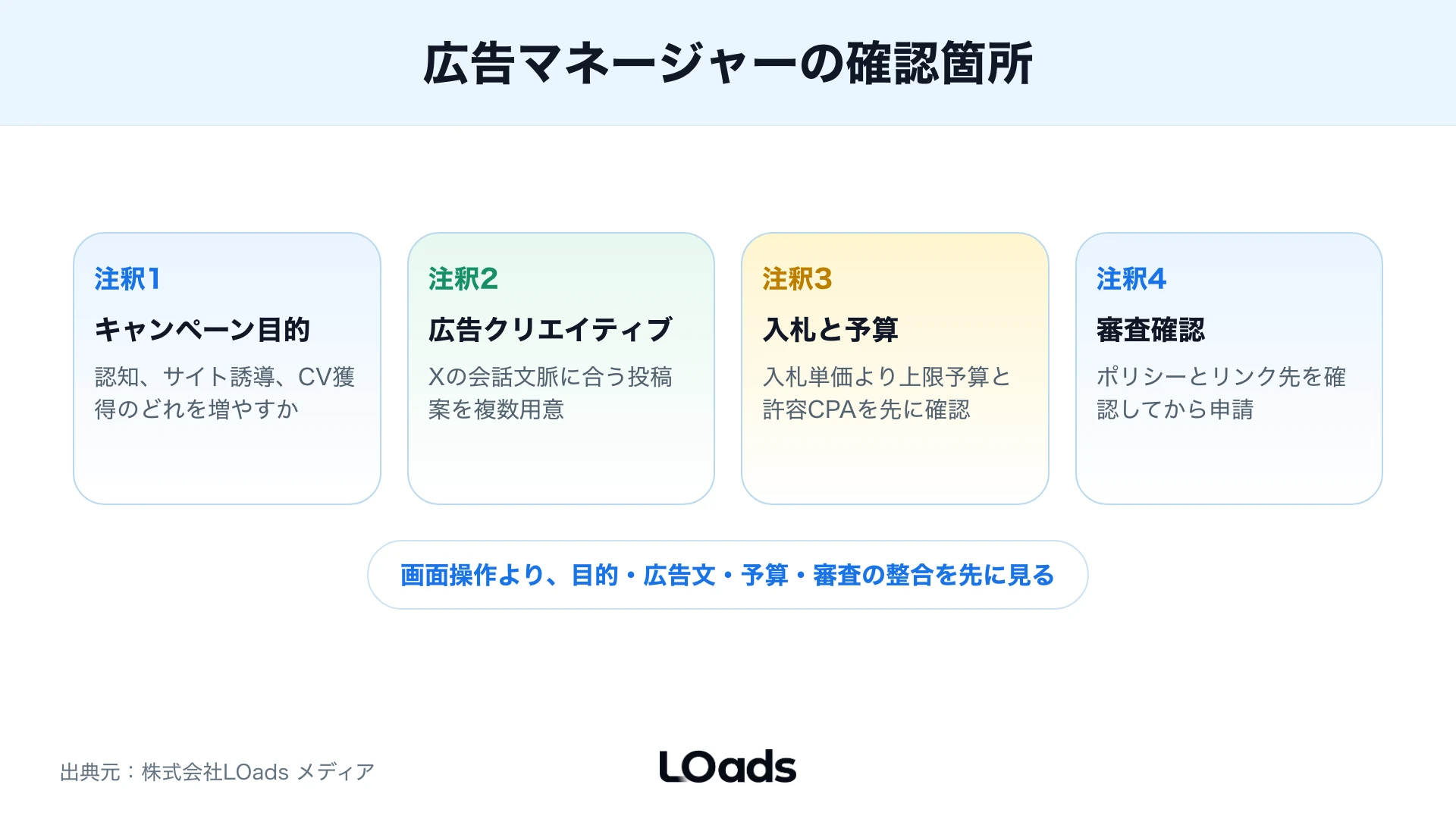 X広告マネージャーでキャンペーン設定から広告クリエイティブと審査確認まで見る画面注釈