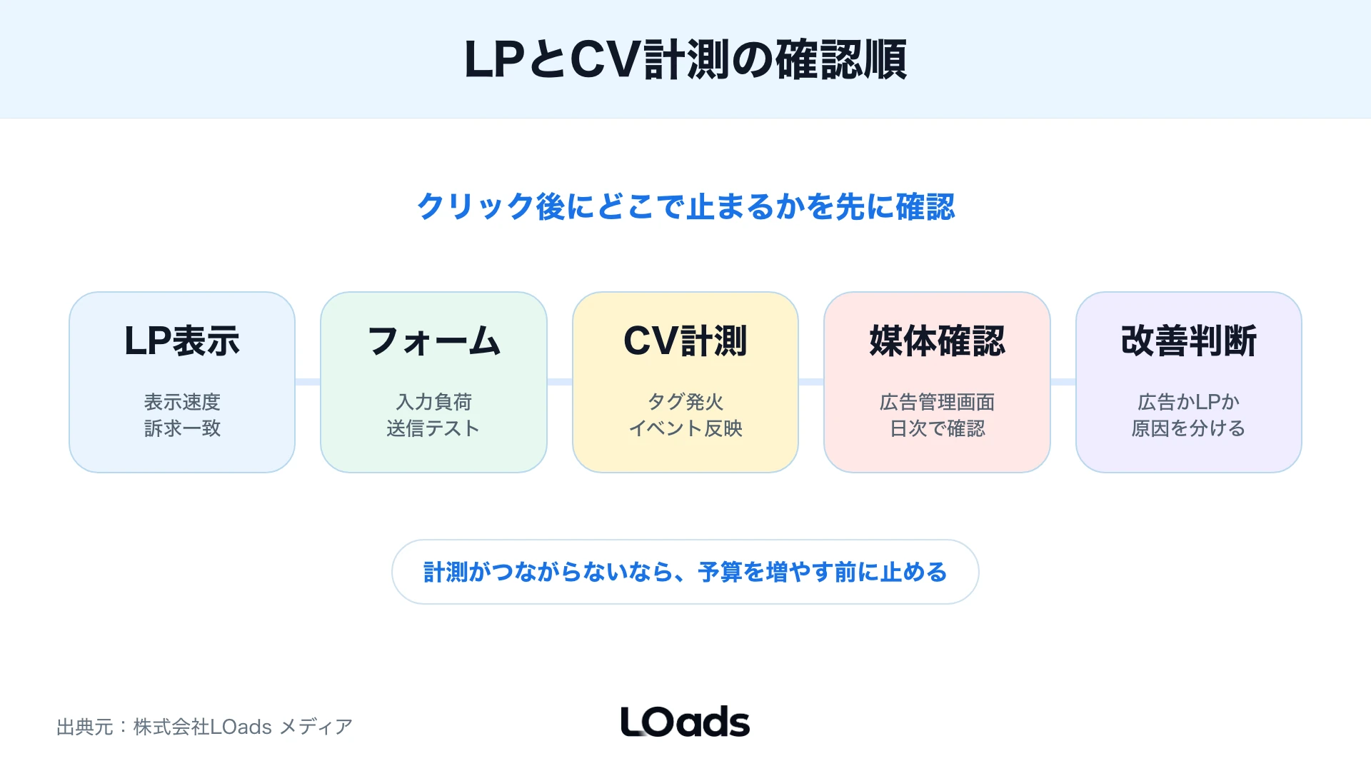 X広告のLPとCV計測とフォーム送信を配信前に確認する計測タグ連携図
