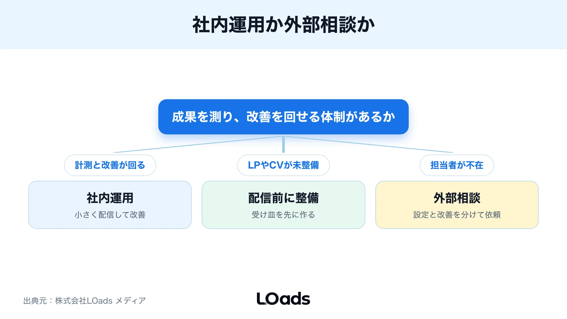 X広告を社内運用で進めるか代理店へ相談するかを分ける判断フロー