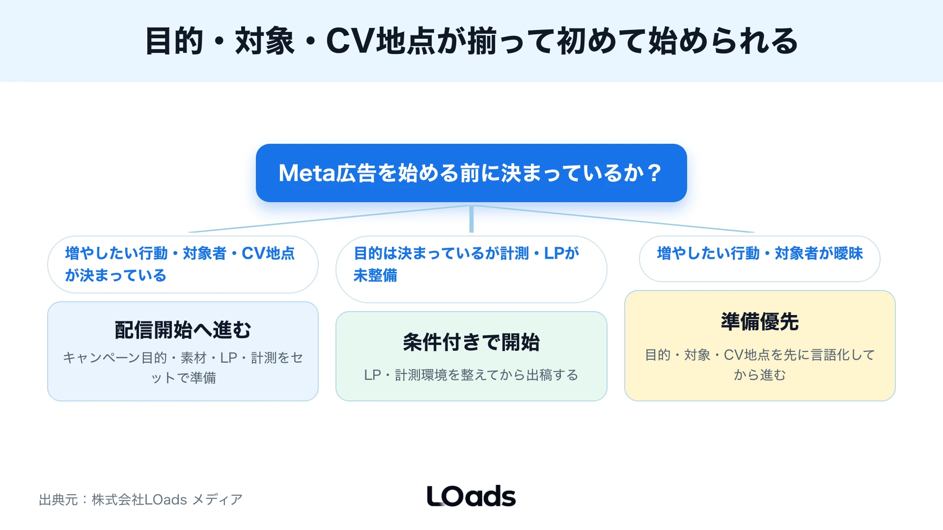 Meta広告の始め方を出稿可否、条件付き開始、準備優先に分ける判断図