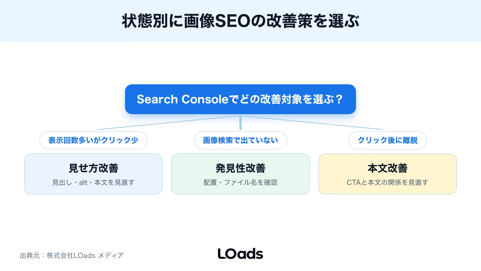 Search Consoleの状態別に画像SEOの改善対象を分ける分岐図