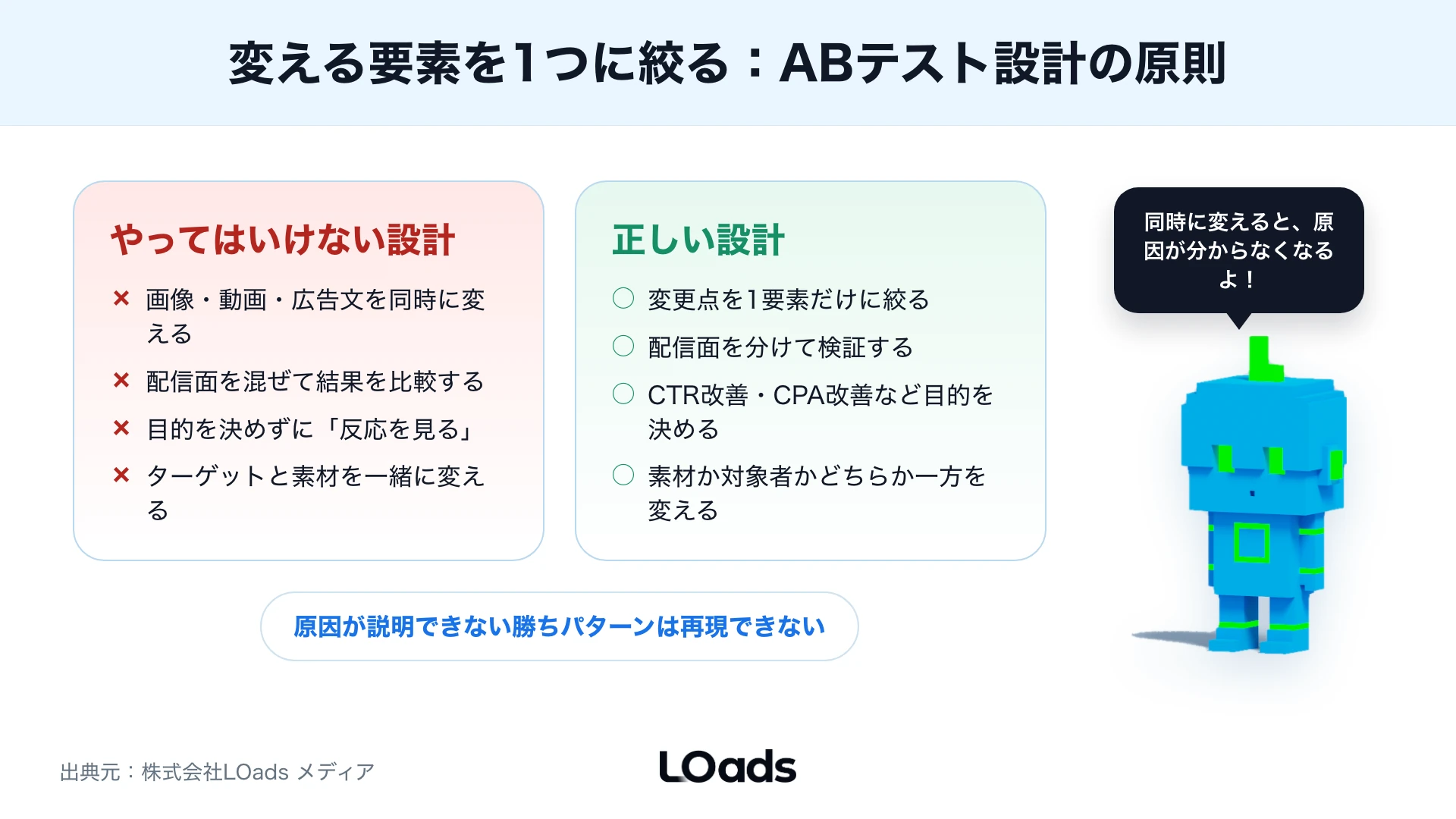 Instagram広告ABテストで画像・動画・広告文・配信面・ターゲティングを同時に変えずに切り分ける判断図