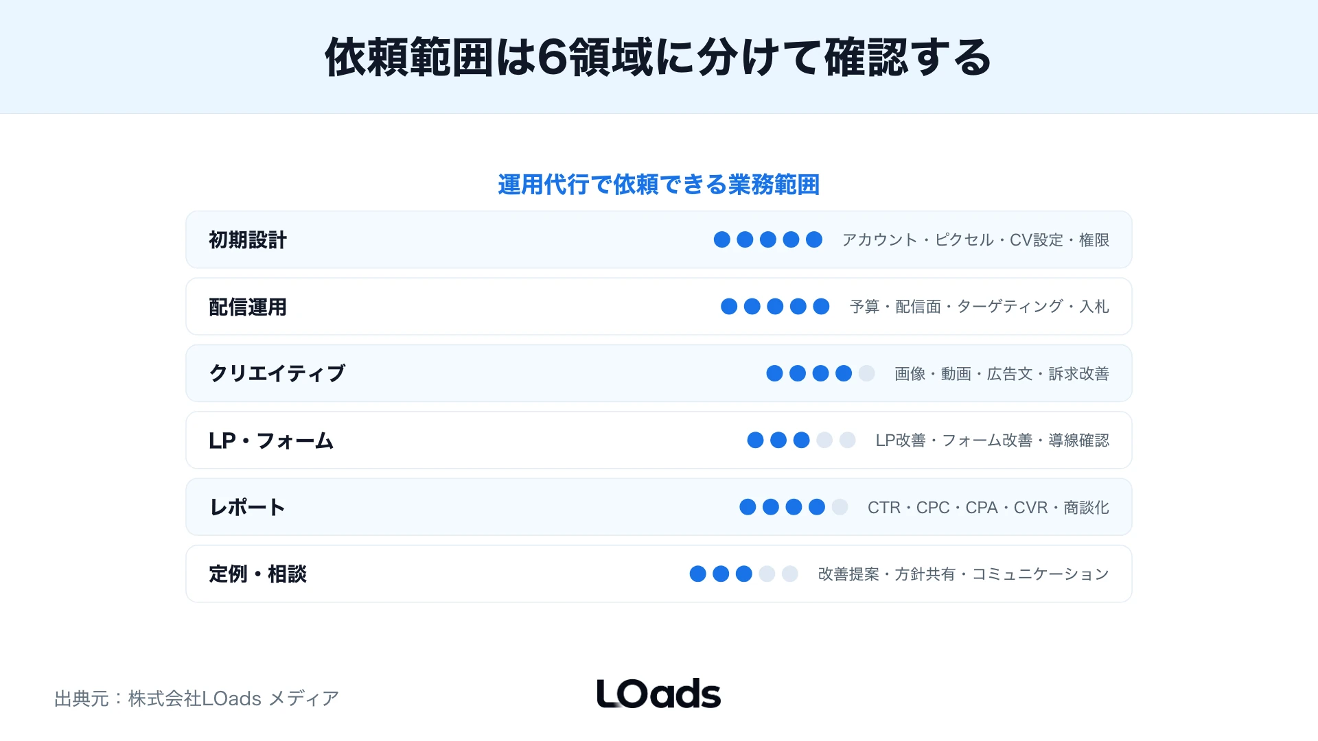 Instagram広告運用代行の費用をLTVと許容CPAから考える図
