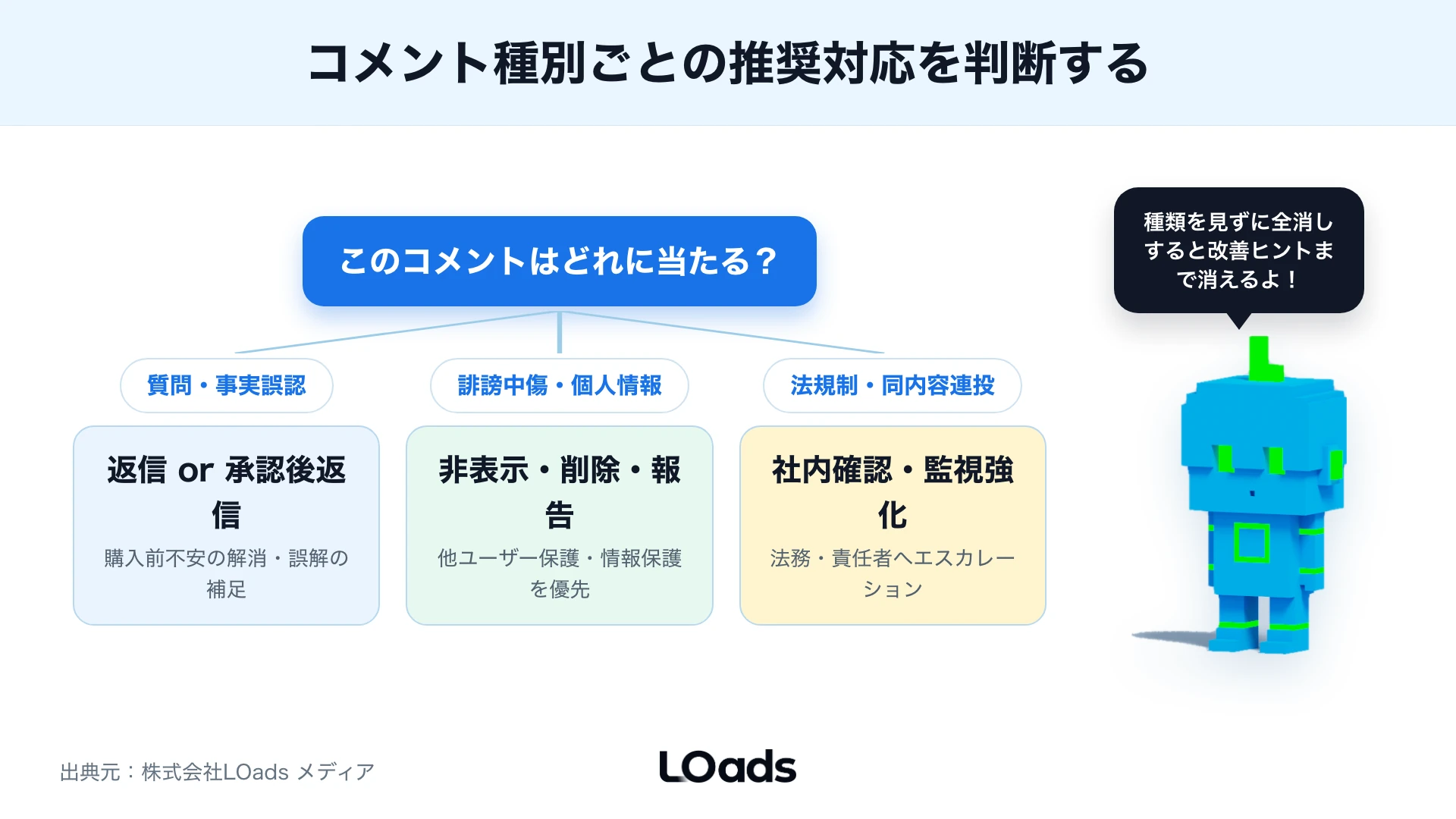 Instagram広告コメントを非表示、削除、返信、静観に分ける判断分岐図