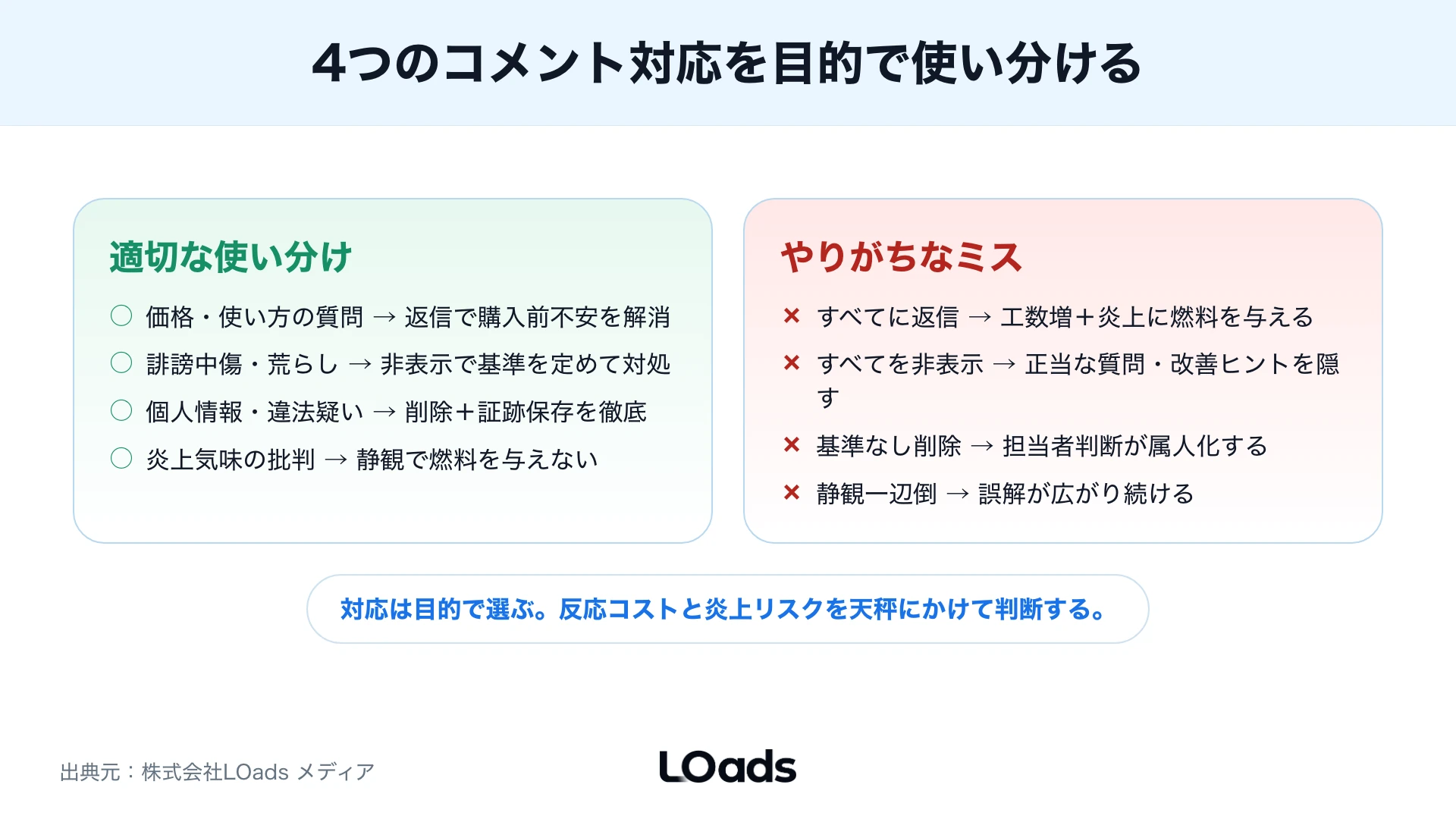 炎上リスクを発生頻度とブランド影響度で分けるInstagram広告コメント監視マップ