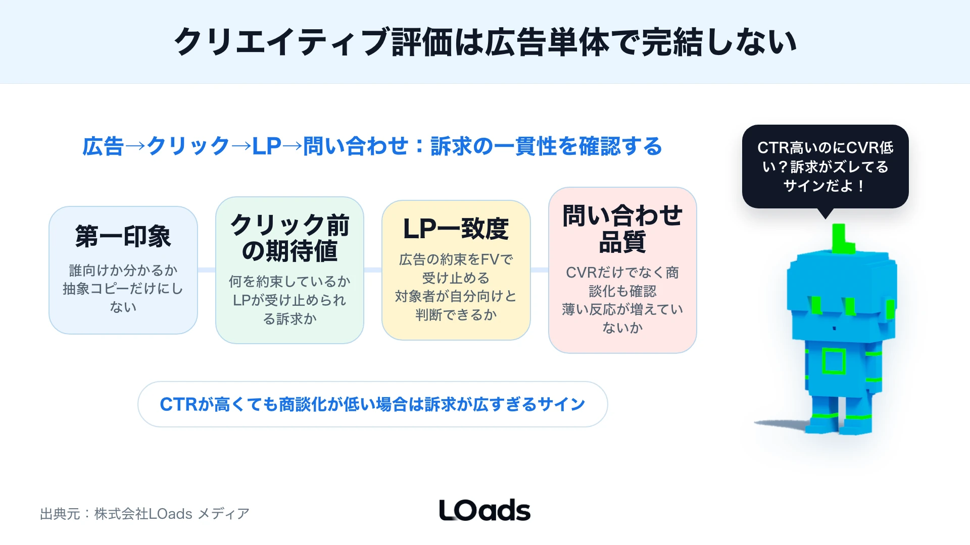 Instagram広告クリエイティブで表示から商談まで詰まりを診断するフロー