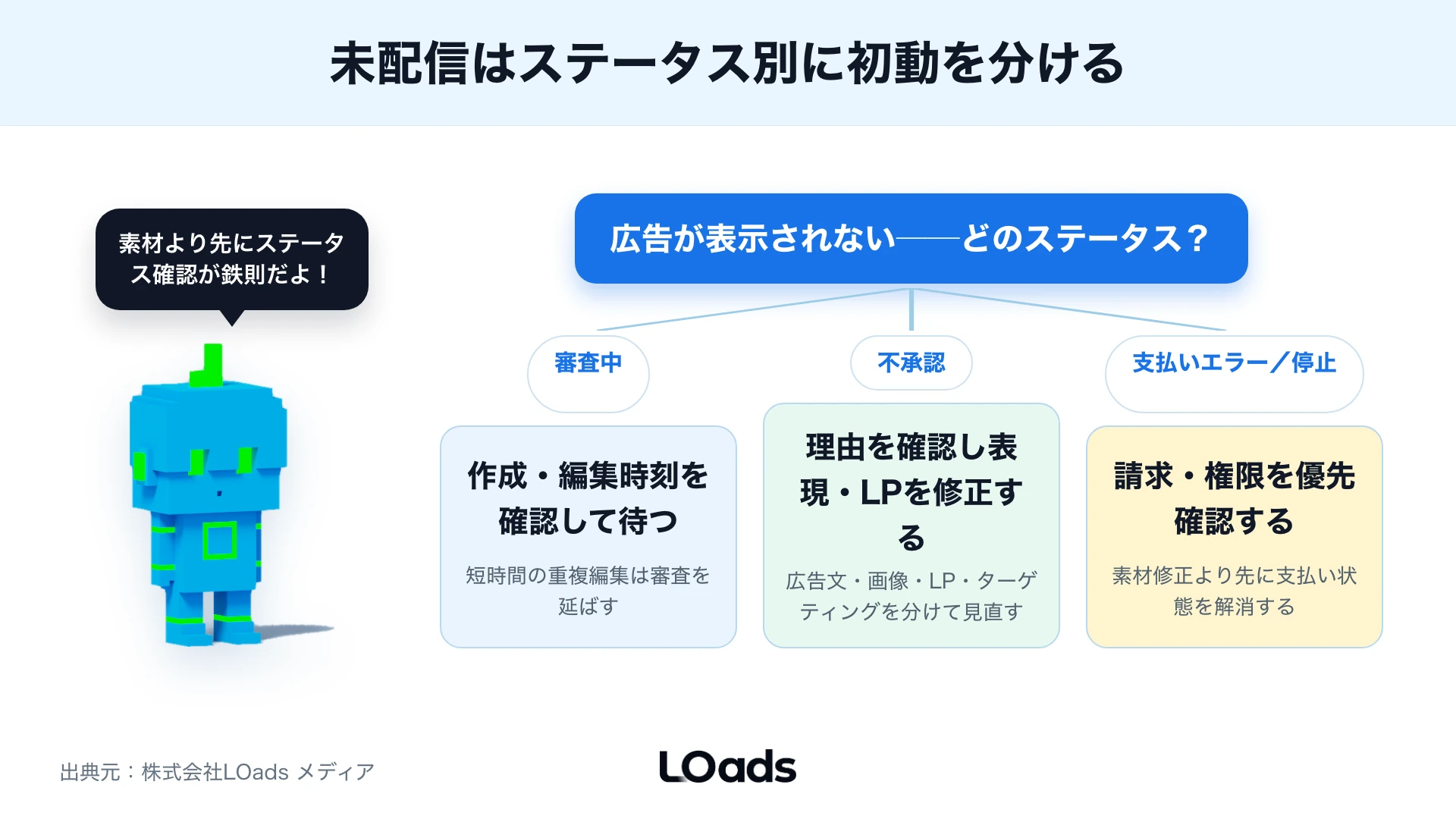 Instagram広告が未配信の時に審査中、不承認、支払いエラー、予算未消化ごとに初動を分けるステータス判断図