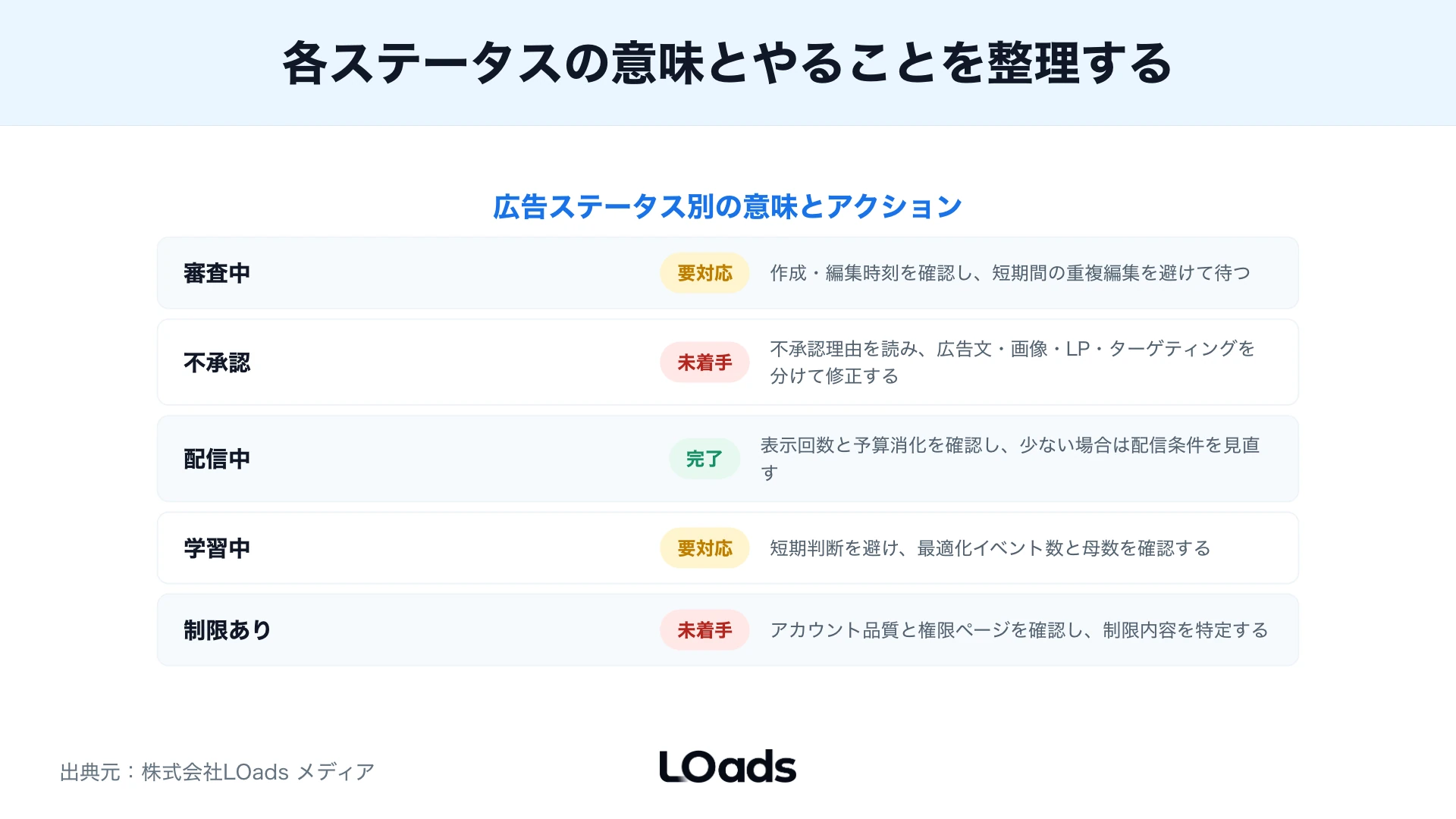 Instagram広告の未配信で支払いエラー、権限不足、請求上限、代理店管理の確認場所を示した管理画面注釈
