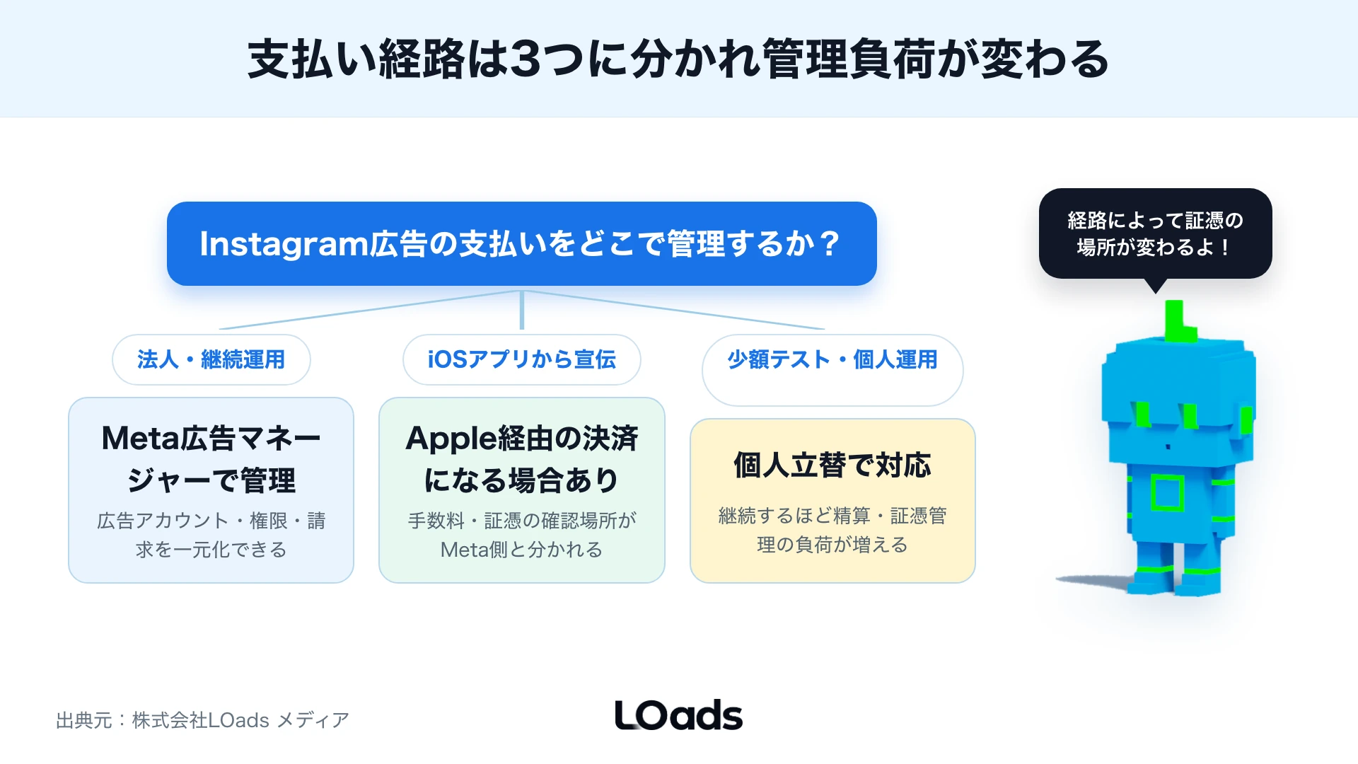 Instagram広告の支払い方法をMeta広告マネージャー決済、アプリ内宣伝、立替精算に分けた判断図