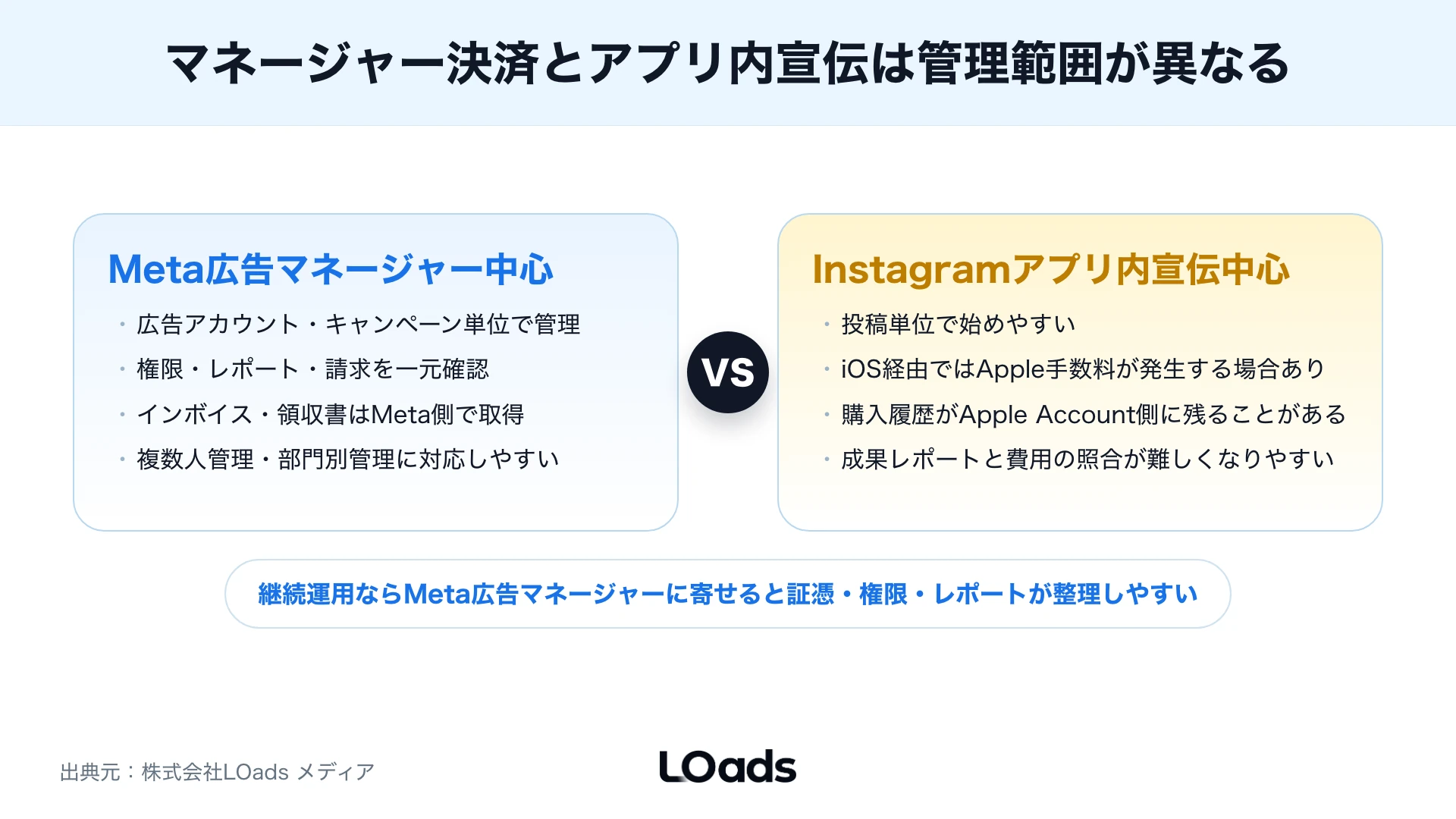 Instagram広告のApple手数料と証憑取得リスクを発生可能性と月次影響で整理したリスクマップ