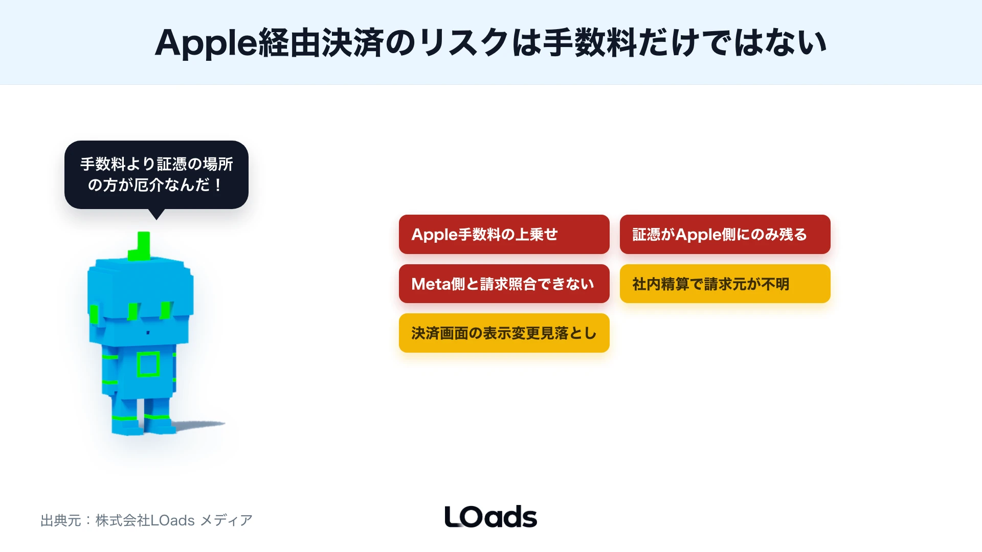 Instagram広告の領収書と請求書をMeta側、Apple側、カード明細で確認する概念図