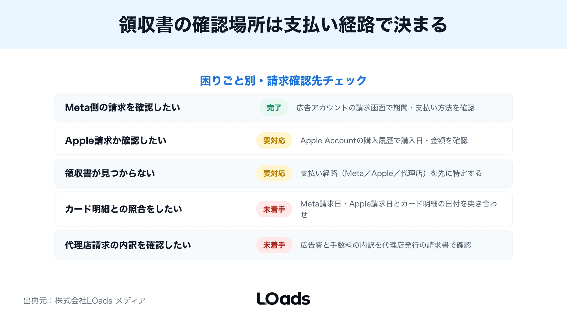 Instagram広告の複数アカウント請求を広告アカウント、部門、案件、経理保存先へ流す導線マップ